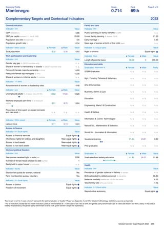 Global Gender Gap Report 2023 266
Economy Proﬁle
Montenegro
Score
0.714
Rank
69th
Page 2 of 2
Complementary Targets and Contextual Indicators 2023
General indicators
Indicator Unit Value
GDP US$ billions 5.86
GDP per capita constant '17, intl. $ 1000 20.60
Population sex ratio female/male 1.05
Population growth rate % -0.34
Indicator Million people Female Male Value
Total population 0.32 0.30 0.63
Work participation and leadership
Indicator Unit Value
Gender pay gap % (OECD countries only) n. a.
Share of women's membership in boards % (OECD countries only) n. a.
Firms with female majority ownership % ﬁrms 14.80
Firms with female top managers % ﬁrms 15.00
Share of workers in informal sector % workers n. a.
Indicator 1-7 (best) Value
Advancement of women to leadership roles 4.48
Indicator Unit Female Male Value
Unemployed adults % of labour force (15-64) 18.83 17.84 18.28
Workers employed part-time % of employed
people 8.51 8.75 8.64
Proportion of time spent on unpaid domestic
and care work % n. a. n. a. n. a.
Indicator Million people Female Male Value
Labour-force 0.11 0.13 0.24
Access to ﬁnance
Indicator 0-1 (Equal rights) Value
Access to ﬁnancial services Equal rights
Inheritance rights for widows and daughters Near-equal rights
Access to land assets Near-equal rights
Access to non-land assets Near-equal rights
Civil and political freedom
Indicator Unit Value
Year women received right to vote year 2006
Number of female heads of state to date number 1
Seats held in upper house % total seats n. a.
Indicator Yes/No Value
Election list quotas for women, national Yes
Party membership quotas, voluntary Yes
Indicator 0-1 (Equal rights) Value
Access to justice Equal rights
Freedom of movement Equal rights
Family and care
Indicator Unit Value
Public spending on family beneﬁts % GPD n. a.
Unmet family planning % women 15-49 21.00
Early marriage % 2.40
Mean age of women at birth of ﬁrst child years n. a.
Indicator 0-1 (Equal rights) Value
Right to divorce Equal rights
Indicator Days Female Male Value
Length of parental leave 98.00 0 295.00
Education and skills
Graduates Attainment % Female Male Parity
STEM Graduates n. a. n. a. n. a.
Agri., Forestry, Fisheries & Veterinary n. a. n. a. n. a.
Arts & Humanities n. a. n. a. n. a.
Business, Admin. & Law n. a. n. a. n. a.
Education n. a. n. a. n. a.
Engineering, Manuf. & Construction n. a. n. a. n. a.
Health & Welfare n. a. n. a. n. a.
Information & Comm. Technologies n. a. n. a. n. a.
Natural Sci., Mathematics & Statistics n. a. n. a. n. a.
Social Sci., Journalism & Information n. a. n. a. n. a.
Vocational training 21.84 24.31 0.90
PhD graduates n. a. n. a. n. a.
Graduates % Female Male Value
Graduates from tertiary education 41.83 26.57 33.89
Health
Indicator Unit Value
Prevalence of gender violence in lifetime % women n. a.
Births attended by skilled personnel % live births 98.80
Maternal mortality deaths per 100,000 live births 6.00
Total fertility rate births per woman 1.75
Indicator 0-1 (Equal rights) Value
Reproductive autonomy Equal rights
*Scores are on a 0 to 1 scale, where 1 represents the optimal situation or “parity”. Please see Appendix A and B for detailed methodology, deﬁnitions, sources and periods.
**For all indicators, except the two health indicators, parity is benchmarked at 1. In the case of sex ratio at birth, the gender parity benchmark is set at 0.944 (see Klasen and Wink, 2003). In the case of
healthy life expectancy the gender parity benchmark is set at 1.06, given women's longer life expectancy.
 