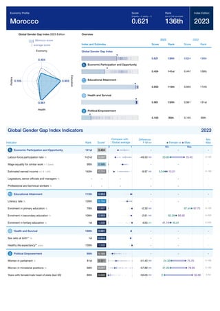 Global Gender Gap Report 2023 267
Global Gender Gap Index 2023 Edition
Morocco score
average score
0.404
Economy
0.953
E
d
u
c
a
t
i
o
n
0.961
Health
0.165
P
o
l
i
t
i
c
s
Overview
Index and Subindex
2023
Score Rank
2022
Score Rank
Global Gender Gap Index
0.621 136th 0.624 136th
Economic Participation and Opportunity
0.404 141st 0.447 139th
Educational Attainment
0.953 115th 0.945 114th
Health and Survival
0.961 130th 0.961 131st
Political Empowerment
0.165 90th 0.145 99th
Global Gender Gap Index Indicators 2023
Indicator Rank Score*
Difference
F-M
Min
Max
Economic Participation and Opportunity 141st 0.404 - -
Labour-force participation rate % 142nd 0.297 -49.50 0-100
Wage equality for similar work 1-7 (best) 99th 0.595 - -
Estimated earned income int'l $ 1,000 140th 0.234 -9.97 0-150
Legislators, senior ofﬁcials and managers % - - - - -
Professional and technical workers % - - - - -
Educational Attainment 115th 0.953 - -
Literacy rate % 126th 0.794 - -
Enrolment in primary education % 78th 0.997 -0.30 0-100
Enrolment in secondary education % 109th 0.969 -2.61 0-200
Enrolment in tertiary education % 1st 1.000 4.63 0-200
Health and Survival 130th 0.961 - -
Sex ratio at birth** % 1st 0.944 - -
Healthy life expectancy** years 139th 1.000 - -
Political Empowerment 90th 0.165 - -
Women in parliament % 81st 0.321 -51.40 0-100
Women in ministerial positions % 68th 0.267 -57.89 0-100
Years with female/male head of state (last 50) 80th 0.000 -50.00 0-50
Economy Proﬁle
Morocco
Score
(imparity = 0, parity = 1)
0.621
Rank
(out of 146 countries)
136th
Index Edition
2023
Compare with
Global average
0 1
Female vs Male
Min Max
-
70.40
20.90
-
13.01
3.04
-
-
-
-
97.75
97.44
85.00
82.39
41.18 45.81
-
-
-
-
75.70
24.30
78.95
21.05
50.00
0
 