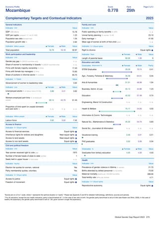 Global Gender Gap Report 2023 270
Economy Proﬁle
Mozambique
Score
0.778
Rank
25th
Page 2 of 2
Complementary Targets and Contextual Indicators 2023
General indicators
Indicator Unit Value
GDP US$ billions 15.78
GDP per capita constant '17, intl. $ 1000 1.23
Population sex ratio female/male 1.04
Population growth rate % 2.84
Indicator Million people Female Male Value
Total population 16.79 16.18 32.97
Work participation and leadership
Indicator Unit Value
Gender pay gap % (OECD countries only) n. a.
Share of women's membership in boards % (OECD countries only) n. a.
Firms with female majority ownership % ﬁrms 17.40
Firms with female top managers % ﬁrms 15.60
Share of workers in informal sector % workers 95.70
Indicator 1-7 (best) Value
Advancement of women to leadership roles 3.84
Indicator Unit Female Male Value
Unemployed adults % of labour force (15-64) 3.89 3.31 3.62
Workers employed part-time % of employed
people 58.14 43.79 51.40
Proportion of time spent on unpaid domestic
and care work % n. a. n. a. n. a.
Indicator Million people Female Male Value
Labour-force 3.92 3.50 7.42
Access to ﬁnance
Indicator 0-1 (Equal rights) Value
Access to ﬁnancial services Equal rights
Inheritance rights for widows and daughters Near-equal rights
Access to land assets Near-equal rights
Access to non-land assets Equal rights
Civil and political freedom
Indicator Unit Value
Year women received right to vote year 1975
Number of female heads of state to date number 1
Seats held in upper house % total seats n. a.
Indicator Yes/No Value
Election list quotas for women, national Yes
Party membership quotas, voluntary Yes
Indicator 0-1 (Equal rights) Value
Access to justice Equal rights
Freedom of movement Equal rights
Family and care
Indicator Unit Value
Public spending on family beneﬁts % GPD n. a.
Unmet family planning % women 15-49 23.10
Early marriage % 41.00
Mean age of women at birth of ﬁrst child years n. a.
Indicator 0-1 (Equal rights) Value
Right to divorce Equal rights
Indicator Days Female Male Value
Length of parental leave 60.00 1.00 0
Education and skills
Graduates Attainment % Female Male Parity
STEM Graduates 29.26 70.74 0.41
Agri., Forestry, Fisheries & Veterinary 35.39 64.61 0.55
Arts & Humanities 51.01 48.99 1.04
Business, Admin. & Law 55.14 44.86 1.23
Education 42.52 57.48 0.74
Engineering, Manuf. & Construction n. a. n. a. n. a.
Health & Welfare 75.17 24.83 3.03
Information & Comm. Technologies n. a. n. a. n. a.
Natural Sci., Mathematics & Statistics 45.30 54.70 0.83
Social Sci., Journalism & Information n. a. n. a. n. a.
Vocational training 0.46 0.91 0.51
PhD graduates 0.02 0.06 0.04
Graduates % Female Male Value
Graduates from tertiary education 4.05 4.00 4.03
Health
Indicator Unit Value
Prevalence of gender violence in lifetime % women 21.70
Births attended by skilled personnel % live births 73.00
Maternal mortality deaths per 100,000 live births 289.00
Total fertility rate births per woman 4.71
Indicator 0-1 (Equal rights) Value
Reproductive autonomy Equal rights
*Scores are on a 0 to 1 scale, where 1 represents the optimal situation or “parity”. Please see Appendix A and B for detailed methodology, deﬁnitions, sources and periods.
**For all indicators, except the two health indicators, parity is benchmarked at 1. In the case of sex ratio at birth, the gender parity benchmark is set at 0.944 (see Klasen and Wink, 2003). In the case of
healthy life expectancy the gender parity benchmark is set at 1.06, given women's longer life expectancy.
 