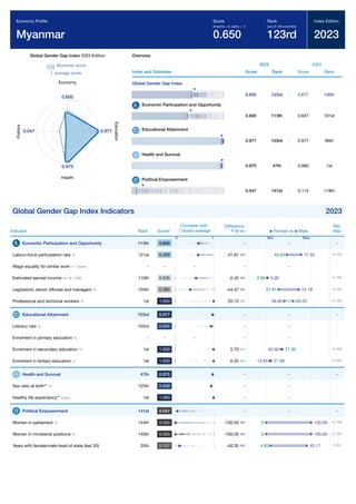 Global Gender Gap Report 2023 271
Global Gender Gap Index 2023 Edition
Myanmar score
average score
0.600
Economy
0.977
E
d
u
c
a
t
i
o
n
0.975
Health
0.047
P
o
l
i
t
i
c
s
Overview
Index and Subindex
2023
Score Rank
2022
Score Rank
Global Gender Gap Index
0.650 123rd 0.677 106th
Economic Participation and Opportunity
0.600 113th 0.637 101st
Educational Attainment
0.977 103rd 0.977 96th
Health and Survival
0.975 47th 0.980 1st
Political Empowerment
0.047 141st 0.114 118th
Global Gender Gap Index Indicators 2023
Indicator Rank Score*
Difference
F-M
Min
Max
Economic Participation and Opportunity 113th 0.600 - -
Labour-force participation rate % 121st 0.589 -31.87 0-100
Wage equality for similar work 1-7 (best) - - - - -
Estimated earned income int'l $ 1,000 110th 0.535 -2.45 0-150
Legislators, senior ofﬁcials and managers % 104th 0.385 -44.37 0-100
Professional and technical workers % 1st 1.000 20.10 0-100
Educational Attainment 103rd 0.977 - -
Literacy rate % 103rd 0.934 - -
Enrolment in primary education % - - - - -
Enrolment in secondary education % 1st 1.000 5.70 0-200
Enrolment in tertiary education % 1st 1.000 6.35 0-200
Health and Survival 47th 0.975 - -
Sex ratio at birth** % 125th 0.938 - -
Healthy life expectancy** years 1st 1.060 - -
Political Empowerment 141st 0.047 - -
Women in parliament % 144th 0.000 -100.00 0-100
Women in ministerial positions % 140th 0.000 -100.00 0-100
Years with female/male head of state (last 50) 35th 0.107 -40.35 0-50
Economy Proﬁle
Myanmar
Score
(imparity = 0, parity = 1)
0.650
Rank
(out of 146 countries)
123rd
Index Edition
2023
Compare with
Global average
0 1
Female vs Male
Min Max
-
77.50
45.63
-
5.26
2.82
72.19
27.81
39.95 60.05
-
-
-
65.60 71.30
15.63 21.98
-
-
-
-
100.00
0
100.00
0
45.17
4.83
 