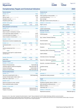 Global Gender Gap Report 2023 272
Economy Proﬁle
Myanmar
Score
0.650
Rank
123rd
Page 2 of 2
Complementary Targets and Contextual Indicators 2023
General indicators
Indicator Unit Value
GDP US$ billions 65.09
GDP per capita constant '17, intl. $ 1000 4.03
Population sex ratio female/male 1.01
Population growth rate % 0.70
Indicator Million people Female Male Value
Total population 27.22 26.96 54.18
Work participation and leadership
Indicator Unit Value
Gender pay gap % (OECD countries only) n. a.
Share of women's membership in boards % (OECD countries only) n. a.
Firms with female majority ownership % ﬁrms 33.50
Firms with female top managers % ﬁrms 41.10
Share of workers in informal sector % workers 81.00
Indicator 1-7 (best) Value
Advancement of women to leadership roles 4.45
Indicator Unit Female Male Value
Unemployed adults % of labour force (15-64) 2.15 1.05 1.51
Workers employed part-time % of employed
people 17.40 12.93 14.77
Proportion of time spent on unpaid domestic
and care work % n. a. n. a. n. a.
Indicator Million people Female Male Value
Labour-force 7.54 11.07 18.61
Access to ﬁnance
Indicator 0-1 (Equal rights) Value
Access to ﬁnancial services Equal rights
Inheritance rights for widows and daughters Near-equal rights
Access to land assets Uneven rights
Access to non-land assets Near-equal rights
Civil and political freedom
Indicator Unit Value
Year women received right to vote year 1948 (Suspended)
Number of female heads of state to date number 1
Seats held in upper house % total seats n. a.
Indicator Yes/No Value
Election list quotas for women, national n. a.
Party membership quotas, voluntary n. a.
Indicator 0-1 (Equal rights) Value
Access to justice Restricted rights
Freedom of movement Restricted rights
Family and care
Indicator Unit Value
Public spending on family beneﬁts % GPD n. a.
Unmet family planning % women 15-49 16.20
Early marriage % 12.90
Mean age of women at birth of ﬁrst child years n. a.
Indicator 0-1 (Equal rights) Value
Right to divorce Restricted rights
Indicator Days Female Male Value
Length of parental leave 98.00 21.00 0
Education and skills
Graduates Attainment % Female Male Parity
STEM Graduates 60.76 39.24 1.55
Agri., Forestry, Fisheries & Veterinary n. a. n. a. n. a.
Arts & Humanities 68.95 31.05 2.22
Business, Admin. & Law 70.80 29.20 2.42
Education 75.78 24.22 3.13
Engineering, Manuf. & Construction 42.34 57.66 0.73
Health & Welfare 57.17 42.83 1.33
Information & Comm. Technologies n. a. n. a. n. a.
Natural Sci., Mathematics & Statistics 66.38 33.62 1.97
Social Sci., Journalism & Information 50.98 49.02 1.04
Vocational training 0.26 0.39 0.67
PhD graduates 0.05 0.04 0.05
Graduates % Female Male Value
Graduates from tertiary education n. a. n. a. n. a.
Health
Indicator Unit Value
Prevalence of gender violence in lifetime % women 33.00
Births attended by skilled personnel % live births 60.20
Maternal mortality deaths per 100,000 live births 250.00
Total fertility rate births per woman 2.17
Indicator 0-1 (Equal rights) Value
Reproductive autonomy Restricted rights
*Scores are on a 0 to 1 scale, where 1 represents the optimal situation or “parity”. Please see Appendix A and B for detailed methodology, deﬁnitions, sources and periods.
**For all indicators, except the two health indicators, parity is benchmarked at 1. In the case of sex ratio at birth, the gender parity benchmark is set at 0.944 (see Klasen and Wink, 2003). In the case of
healthy life expectancy the gender parity benchmark is set at 1.06, given women's longer life expectancy.
 