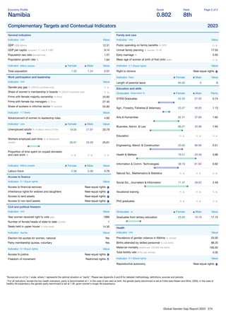 Global Gender Gap Report 2023 274
Economy Proﬁle
Namibia
Score
0.802
Rank
8th
Page 2 of 2
Complementary Targets and Contextual Indicators 2023
General indicators
Indicator Unit Value
GDP US$ billions 12.31
GDP per capita constant '17, intl. $ 1000 9.14
Population sex ratio female/male 1.07
Population growth rate % 1.64
Indicator Million people Female Male Value
Total population 1.33 1.24 2.57
Work participation and leadership
Indicator Unit Value
Gender pay gap % (OECD countries only) n. a.
Share of women's membership in boards % (OECD countries only) n. a.
Firms with female majority ownership % ﬁrms 25.60
Firms with female top managers % ﬁrms 27.40
Share of workers in informal sector % workers 55.80
Indicator 1-7 (best) Value
Advancement of women to leadership roles 4.60
Indicator Unit Female Male Value
Unemployed adults % of labour force (15-64) 19.56 21.97 20.79
Workers employed part-time % of employed
people 30.91 20.28 25.61
Proportion of time spent on unpaid domestic
and care work % n. a. n. a. n. a.
Indicator Million people Female Male Value
Labour-force 0.38 0.38 0.76
Access to ﬁnance
Indicator 0-1 (Equal rights) Value
Access to ﬁnancial services Near-equal rights
Inheritance rights for widows and daughters Near-equal rights
Access to land assets Near-equal rights
Access to non-land assets Near-equal rights
Civil and political freedom
Indicator Unit Value
Year women received right to vote year 1989
Number of female heads of state to date number 1
Seats held in upper house % total seats 14.30
Indicator Yes/No Value
Election list quotas for women, national Yes
Party membership quotas, voluntary Yes
Indicator 0-1 (Equal rights) Value
Access to justice Near-equal rights
Freedom of movement Restricted rights
Family and care
Indicator Unit Value
Public spending on family beneﬁts % GPD n. a.
Unmet family planning % women 15-49 17.50
Early marriage % 5.90
Mean age of women at birth of ﬁrst child years n. a.
Indicator 0-1 (Equal rights) Value
Right to divorce Near-equal rights
Indicator Days Female Male Value
Length of parental leave 84.00 0 0
Education and skills
Graduates Attainment % Female Male Parity
STEM Graduates 42.50 57.50 0.74
Agri., Forestry, Fisheries & Veterinary 53.07 46.93 1.13
Arts & Humanities 62.31 37.69 1.65
Business, Admin. & Law 66.01 33.99 1.94
Education n. a. n. a. n. a.
Engineering, Manuf. & Construction 33.92 66.08 0.51
Health & Welfare 79.51 20.49 3.88
Information & Comm. Technologies 38.16 61.84 0.62
Natural Sci., Mathematics & Statistics n. a. n. a. n. a.
Social Sci., Journalism & Information 71.37 28.63 2.49
Vocational training n. a. n. a. n. a.
PhD graduates n. a. n. a. n. a.
Graduates % Female Male Value
Graduates from tertiary education 23.92 10.19 17.15
Health
Indicator Unit Value
Prevalence of gender violence in lifetime % women 25.00
Births attended by skilled personnel % live births 88.20
Maternal mortality deaths per 100,000 live births 195.00
Total fertility rate births per woman 3.35
Indicator 0-1 (Equal rights) Value
Reproductive autonomy Near-equal rights
*Scores are on a 0 to 1 scale, where 1 represents the optimal situation or “parity”. Please see Appendix A and B for detailed methodology, deﬁnitions, sources and periods.
**For all indicators, except the two health indicators, parity is benchmarked at 1. In the case of sex ratio at birth, the gender parity benchmark is set at 0.944 (see Klasen and Wink, 2003). In the case of
healthy life expectancy the gender parity benchmark is set at 1.06, given women's longer life expectancy.
 