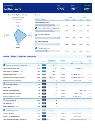 Global Gender Gap Report 2023 277
Global Gender Gap Index 2023 Edition
Netherlands score
average score
0.684
Economy
1.000
E
d
u
c
a
t
i
o
n
0.962
Health
0.460
P
o
l
i
t
i
c
s
Overview
Index and Subindex
2023
Score Rank
2022
Score Rank
Global Gender Gap Index
0.777 28th 0.767 28th
Economic Participation and Opportunity
0.684 77th 0.675 79th
Educational Attainment
1.000 1st 1.000 1st
Health and Survival
0.962 124th 0.962 127th
Political Empowerment
0.460 21st 0.432 23rd
Global Gender Gap Index Indicators 2023
Indicator Rank Score*
Difference
F-M
Min
Max
Economic Participation and Opportunity 77th 0.684 - -
Labour-force participation rate % 22nd 0.881 -8.45 0-100
Wage equality for similar work 1-7 (best) 58th 0.654 - -
Estimated earned income int'l $ 1,000 90th 0.611 -27.34 0-150
Legislators, senior ofﬁcials and managers % 106th 0.350 -48.10 0-100
Professional and technical workers % 71st 0.981 -0.97 0-100
Educational Attainment 1st 1.000 - -
Literacy rate % 1st 1.000 - -
Enrolment in primary education % 1st 1.000 0.86 0-100
Enrolment in secondary education % 1st 1.000 1.80 0-200
Enrolment in tertiary education % 1st 1.000 13.90 0-200
Health and Survival 124th 0.962 - -
Sex ratio at birth** % 1st 0.944 - -
Healthy life expectancy** years 134th 1.002 - -
Political Empowerment 21st 0.460 - -
Women in parliament % 24th 0.686 -18.60 0-100
Women in ministerial positions % 1st 1.000 0 0-100
Years with female/male head of state (last 50) 80th 0.000 -50.00 0-50
Economy Proﬁle
Netherlands
Score
(imparity = 0, parity = 1)
0.777
Rank
(out of 146 countries)
28th
Index Edition
2023
Compare with
Global average
0 1
Female vs Male
Min Max
-
71.23
62.78
-
70.37
43.03
74.05
25.95
50.48
49.52
-
-
98.61 99.47
114.29 116.09
85.23 99.13
-
-
-
-
59.30
40.70
50.00 50.00
50.00
0
 