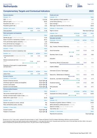 Global Gender Gap Report 2023 278
Economy Proﬁle
Netherlands
Score
0.777
Rank
28th
Page 2 of 2
Complementary Targets and Contextual Indicators 2023
General indicators
Indicator Unit Value
GDP US$ billions 1,012.85
GDP per capita constant '17, intl. $ 1000 56.62
Population sex ratio female/male 1.01
Population growth rate % 0.52
Indicator Million people Female Male Value
Total population 8.83 8.73 17.56
Work participation and leadership
Indicator Unit Value
Gender pay gap % (OECD countries only) 13.33
Share of women's membership in boards % (OECD countries only) 38.10
Firms with female majority ownership % ﬁrms 5.00
Firms with female top managers % ﬁrms 13.70
Share of workers in informal sector % workers 11.80
Indicator 1-7 (best) Value
Advancement of women to leadership roles 5.25
Indicator Unit Female Male Value
Unemployed adults % of labour force (15-64) 3.80 3.20 3.50
Workers employed part-time % of employed
people 77.68 45.61 60.71
Proportion of time spent on unpaid domestic
and care work % n. a. n. a. n. a.
Indicator Million people Female Male Value
Labour-force 3.83 4.36 8.18
Access to ﬁnance
Indicator 0-1 (Equal rights) Value
Access to ﬁnancial services Equal rights
Inheritance rights for widows and daughters Equal rights
Access to land assets Equal rights
Access to non-land assets Equal rights
Civil and political freedom
Indicator Unit Value
Year women received right to vote year 1919
Number of female heads of state to date number 1
Seats held in upper house % total seats 32.00
Indicator Yes/No Value
Election list quotas for women, national Yes
Party membership quotas, voluntary Yes
Indicator 0-1 (Equal rights) Value
Access to justice Equal rights
Freedom of movement Equal rights
Family and care
Indicator Unit Value
Public spending on family beneﬁts % GPD 1.57
Unmet family planning % women 15-49 n. a.
Early marriage % 0.10
Mean age of women at birth of ﬁrst child years 30.20
Indicator 0-1 (Equal rights) Value
Right to divorce Near-equal rights
Indicator Days Female Male Value
Length of parental leave 112.00 42.00 0
Education and skills
Graduates Attainment % Female Male Parity
STEM Graduates n. a. n. a. n. a.
Agri., Forestry, Fisheries & Veterinary n. a. n. a. n. a.
Arts & Humanities 54.42 45.58 1.19
Business, Admin. & Law 47.34 52.66 0.90
Education n. a. n. a. n. a.
Engineering, Manuf. & Construction 23.06 76.94 0.30
Health & Welfare n. a. n. a. n. a.
Information & Comm. Technologies n. a. n. a. n. a.
Natural Sci., Mathematics & Statistics 43.75 56.25 0.78
Social Sci., Journalism & Information 68.17 31.83 2.14
Vocational training 22.65 24.22 0.94
PhD graduates 0.56 0.86 0.71
Graduates % Female Male Value
Graduates from tertiary education 59.74 44.74 52.06
Health
Indicator Unit Value
Prevalence of gender violence in lifetime % women 25.00
Births attended by skilled personnel % live births n. a.
Maternal mortality deaths per 100,000 live births 5.00
Total fertility rate births per woman 1.55
Indicator 0-1 (Equal rights) Value
Reproductive autonomy Equal rights
*Scores are on a 0 to 1 scale, where 1 represents the optimal situation or “parity”. Please see Appendix A and B for detailed methodology, deﬁnitions, sources and periods.
**For all indicators, except the two health indicators, parity is benchmarked at 1. In the case of sex ratio at birth, the gender parity benchmark is set at 0.944 (see Klasen and Wink, 2003). In the case of
healthy life expectancy the gender parity benchmark is set at 1.06, given women's longer life expectancy.
 