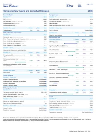 Global Gender Gap Report 2023 280
Economy Proﬁle
New Zealand
Score
0.856
Rank
4th
Page 2 of 2
Complementary Targets and Contextual Indicators 2023
General indicators
Indicator Unit Value
GDP US$ billions 249.89
GDP per capita constant '17, intl. $ 1000 42.92
Population sex ratio female/male 1.02
Population growth rate % 0.63
Indicator Million people Female Male Value
Total population 2.62 2.57 5.18
Work participation and leadership
Indicator Unit Value
Gender pay gap % (OECD countries only) 6.67
Share of women's membership in boards % (OECD countries only) 43.50
Firms with female majority ownership % ﬁrms n. a.
Firms with female top managers % ﬁrms n. a.
Share of workers in informal sector % workers n. a.
Indicator 1-7 (best) Value
Advancement of women to leadership roles 5.62
Indicator Unit Female Male Value
Unemployed adults % of labour force (15-64) 3.69 3.25 3.46
Workers employed part-time % of employed
people 51.43 27.82 39.10
Proportion of time spent on unpaid domestic
and care work % n. a. n. a. n. a.
Indicator Million people Female Male Value
Labour-force 1.19 1.32 2.50
Access to ﬁnance
Indicator 0-1 (Equal rights) Value
Access to ﬁnancial services Equal rights
Inheritance rights for widows and daughters Equal rights
Access to land assets Equal rights
Access to non-land assets Equal rights
Civil and political freedom
Indicator Unit Value
Year women received right to vote year 1886, 1893
Number of female heads of state to date number 3
Seats held in upper house % total seats n. a.
Indicator Yes/No Value
Election list quotas for women, national n. a.
Party membership quotas, voluntary Yes
Indicator 0-1 (Equal rights) Value
Access to justice Equal rights
Freedom of movement Equal rights
Family and care
Indicator Unit Value
Public spending on family beneﬁts % GPD 2.78
Unmet family planning % women 15-49 n. a.
Early marriage % 0.80
Mean age of women at birth of ﬁrst child years n. a.
Indicator 0-1 (Equal rights) Value
Right to divorce Equal rights
Indicator Days Female Male Value
Length of parental leave 0 0 182.00
Education and skills
Graduates Attainment % Female Male Parity
STEM Graduates 34.96 65.04 0.54
Agri., Forestry, Fisheries & Veterinary n. a. n. a. n. a.
Arts & Humanities 60.24 39.76 1.51
Business, Admin. & Law 54.12 45.88 1.18
Education n. a. n. a. n. a.
Engineering, Manuf. & Construction n. a. n. a. n. a.
Health & Welfare 79.92 20.08 3.98
Information & Comm. Technologies n. a. n. a. n. a.
Natural Sci., Mathematics & Statistics 55.67 44.33 1.26
Social Sci., Journalism & Information n. a. n. a. n. a.
Vocational training 10.30 17.95 0.57
PhD graduates 0.96 1.30 1.12
Graduates % Female Male Value
Graduates from tertiary education 54.97 31.75 43.09
Health
Indicator Unit Value
Prevalence of gender violence in lifetime % women 35.00
Births attended by skilled personnel % live births 96.40
Maternal mortality deaths per 100,000 live births 9.00
Total fertility rate births per woman 1.61
Indicator 0-1 (Equal rights) Value
Reproductive autonomy Near-equal rights
*Scores are on a 0 to 1 scale, where 1 represents the optimal situation or “parity”. Please see Appendix A and B for detailed methodology, deﬁnitions, sources and periods.
**For all indicators, except the two health indicators, parity is benchmarked at 1. In the case of sex ratio at birth, the gender parity benchmark is set at 0.944 (see Klasen and Wink, 2003). In the case of
healthy life expectancy the gender parity benchmark is set at 1.06, given women's longer life expectancy.
 