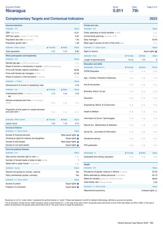 Global Gender Gap Report 2023 282
Economy Proﬁle
Nicaragua
Score
0.811
Rank
7th
Page 2 of 2
Complementary Targets and Contextual Indicators 2023
General indicators
Indicator Unit Value
GDP US$ billions 14.01
GDP per capita constant '17, intl. $ 1000 5.64
Population sex ratio female/male 1.03
Population growth rate % 1.39
Indicator Million people Female Male Value
Total population 3.52 3.42 6.95
Work participation and leadership
Indicator Unit Value
Gender pay gap % (OECD countries only) n. a.
Share of women's membership in boards % (OECD countries only) n. a.
Firms with female majority ownership % ﬁrms 26.80
Firms with female top managers % ﬁrms 27.00
Share of workers in informal sector % workers n. a.
Indicator 1-7 (best) Value
Advancement of women to leadership roles 4.16
Indicator Unit Female Male Value
Unemployed adults % of labour force (15-64) 5.76 4.05 4.72
Workers employed part-time % of employed
people n. a. n. a. n. a.
Proportion of time spent on unpaid domestic
and care work % n. a. n. a. n. a.
Indicator Million people Female Male Value
Labour-force 0.86 1.26 2.12
Access to ﬁnance
Indicator 0-1 (Equal rights) Value
Access to ﬁnancial services Near-equal rights
Inheritance rights for widows and daughters Equal rights
Access to land assets Near-equal rights
Access to non-land assets Equal rights
Civil and political freedom
Indicator Unit Value
Year women received right to vote year n. a.
Number of female heads of state to date number 1
Seats held in upper house % total seats n. a.
Indicator Yes/No Value
Election list quotas for women, national Yes
Party membership quotas, voluntary Yes
Indicator 0-1 (Equal rights) Value
Access to justice Equal rights
Freedom of movement Equal rights
Family and care
Indicator Unit Value
Public spending on family beneﬁts % GPD n. a.
Unmet family planning % women 15-49 n. a.
Early marriage % 30.40
Mean age of women at birth of ﬁrst child years n. a.
Indicator 0-1 (Equal rights) Value
Right to divorce Equal rights
Indicator Days Female Male Value
Length of parental leave 84.00 7.00 0
Education and skills
Graduates Attainment % Female Male Parity
STEM Graduates n. a. n. a. n. a.
Agri., Forestry, Fisheries & Veterinary n. a. n. a. n. a.
Arts & Humanities n. a. n. a. n. a.
Business, Admin. & Law n. a. n. a. n. a.
Education n. a. n. a. n. a.
Engineering, Manuf. & Construction n. a. n. a. n. a.
Health & Welfare n. a. n. a. n. a.
Information & Comm. Technologies n. a. n. a. n. a.
Natural Sci., Mathematics & Statistics n. a. n. a. n. a.
Social Sci., Journalism & Information n. a. n. a. n. a.
Vocational training n. a. n. a. n. a.
PhD graduates n. a. n. a. n. a.
Graduates % Female Male Value
Graduates from tertiary education n. a. n. a. n. a.
Health
Indicator Unit Value
Prevalence of gender violence in lifetime % women 22.50
Births attended by skilled personnel % live births 94.10
Maternal mortality deaths per 100,000 live births 98.00
Total fertility rate births per woman 2.35
Indicator 0-1 (Equal rights) Value
Reproductive autonomy Unequal rights
*Scores are on a 0 to 1 scale, where 1 represents the optimal situation or “parity”. Please see Appendix A and B for detailed methodology, deﬁnitions, sources and periods.
**For all indicators, except the two health indicators, parity is benchmarked at 1. In the case of sex ratio at birth, the gender parity benchmark is set at 0.944 (see Klasen and Wink, 2003). In the case of
healthy life expectancy the gender parity benchmark is set at 1.06, given women's longer life expectancy.
 