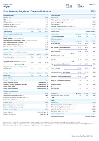 Global Gender Gap Report 2023 284
Economy Proﬁle
Niger
Score
0.622
Rank
135th
Page 2 of 2
Complementary Targets and Contextual Indicators 2023
General indicators
Indicator Unit Value
GDP US$ billions 14.91
GDP per capita constant '17, intl. $ 1000 1.19
Population sex ratio female/male 0.97
Population growth rate % 3.71
Indicator Million people Female Male Value
Total population 12.91 13.29 26.21
Work participation and leadership
Indicator Unit Value
Gender pay gap % (OECD countries only) n. a.
Share of women's membership in boards % (OECD countries only) n. a.
Firms with female majority ownership % ﬁrms 8.90
Firms with female top managers % ﬁrms 10.60
Share of workers in informal sector % workers 73.60
Indicator 1-7 (best) Value
Advancement of women to leadership roles n. a.
Indicator Unit Female Male Value
Unemployed adults % of labour force (15-64) 8.08 8.13 8.12
Workers employed part-time % of employed
people 45.26 27.93 33.19
Proportion of time spent on unpaid domestic
and care work % n. a. n. a. n. a.
Indicator Million people Female Male Value
Labour-force 0.57 1.38 1.95
Access to ﬁnance
Indicator 0-1 (Equal rights) Value
Access to ﬁnancial services Unequal rights
Inheritance rights for widows and daughters Unequal rights
Access to land assets Near-equal rights
Access to non-land assets Restricted rights
Civil and political freedom
Indicator Unit Value
Year women received right to vote year 1960
Number of female heads of state to date number 1
Seats held in upper house % total seats n. a.
Indicator Yes/No Value
Election list quotas for women, national Yes
Party membership quotas, voluntary Yes
Indicator 0-1 (Equal rights) Value
Access to justice Restricted rights
Freedom of movement Equal rights
Family and care
Indicator Unit Value
Public spending on family beneﬁts % GPD n. a.
Unmet family planning % women 15-49 19.70
Early marriage % 61.90
Mean age of women at birth of ﬁrst child years n. a.
Indicator 0-1 (Equal rights) Value
Right to divorce Unequal rights
Indicator Days Female Male Value
Length of parental leave 98.00 1.00 0
Education and skills
Graduates Attainment % Female Male Parity
STEM Graduates 18.03 81.97 0.22
Agri., Forestry, Fisheries & Veterinary 18.72 81.28 0.23
Arts & Humanities 52.66 47.34 1.11
Business, Admin. & Law n. a. n. a. n. a.
Education 51.99 48.01 1.08
Engineering, Manuf. & Construction 7.45 92.55 0.08
Health & Welfare 31.35 68.65 0.46
Information & Comm. Technologies 22.80 77.20 0.30
Natural Sci., Mathematics & Statistics 20.68 79.32 0.26
Social Sci., Journalism & Information n. a. n. a. n. a.
Vocational training 0.92 1.00 0.92
PhD graduates n. a. n. a. n. a.
Graduates % Female Male Value
Graduates from tertiary education 2.54 5.84 4.22
Health
Indicator Unit Value
Prevalence of gender violence in lifetime % women n. a.
Births attended by skilled personnel % live births 43.60
Maternal mortality deaths per 100,000 live births 509.00
Total fertility rate births per woman 6.89
Indicator 0-1 (Equal rights) Value
Reproductive autonomy Restricted rights
*Scores are on a 0 to 1 scale, where 1 represents the optimal situation or “parity”. Please see Appendix A and B for detailed methodology, deﬁnitions, sources and periods.
**For all indicators, except the two health indicators, parity is benchmarked at 1. In the case of sex ratio at birth, the gender parity benchmark is set at 0.944 (see Klasen and Wink, 2003). In the case of
healthy life expectancy the gender parity benchmark is set at 1.06, given women's longer life expectancy.
 