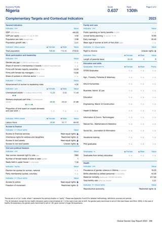 Global Gender Gap Report 2023 286
Economy Proﬁle
Nigeria
Score
0.637
Rank
130th
Page 2 of 2
Complementary Targets and Contextual Indicators 2023
General indicators
Indicator Unit Value
GDP US$ billions 440.83
GDP per capita constant '17, intl. $ 1000 4.92
Population sex ratio female/male 0.98
Population growth rate % 2.41
Indicator Million people Female Male Value
Total population 108.09 110.45 218.54
Work participation and leadership
Indicator Unit Value
Gender pay gap % (OECD countries only) n. a.
Share of women's membership in boards % (OECD countries only) n. a.
Firms with female majority ownership % ﬁrms 13.20
Firms with female top managers % ﬁrms 13.90
Share of workers in informal sector % workers n. a.
Indicator 1-7 (best) Value
Advancement of women to leadership roles 4.35
Indicator Unit Female Male Value
Unemployed adults % of labour force (15-64) 13.28 9.93 11.44
Workers employed part-time % of employed
people 36.83 28.04 31.89
Proportion of time spent on unpaid domestic
and care work % n. a. n. a. n. a.
Indicator Million people Female Male Value
Labour-force 28.66 35.77 64.43
Access to ﬁnance
Indicator 0-1 (Equal rights) Value
Access to ﬁnancial services Near-equal rights
Inheritance rights for widows and daughters Restricted rights
Access to land assets Near-equal rights
Access to non-land assets Uneven rights
Civil and political freedom
Indicator Unit Value
Year women received right to vote year 1960
Number of female heads of state to date number 1
Seats held in upper house % total seats 7.30
Indicator Yes/No Value
Election list quotas for women, national n. a.
Party membership quotas, voluntary n. a.
Indicator 0-1 (Equal rights) Value
Access to justice Near-equal rights
Freedom of movement Restricted rights
Family and care
Indicator Unit Value
Public spending on family beneﬁts % GPD n. a.
Unmet family planning % women 15-49 18.90
Early marriage % 30.40
Mean age of women at birth of ﬁrst child years n. a.
Indicator 0-1 (Equal rights) Value
Right to divorce Uneven rights
Indicator Days Female Male Value
Length of parental leave 84.00 0 0
Education and skills
Graduates Attainment % Female Male Parity
STEM Graduates n. a. n. a. n. a.
Agri., Forestry, Fisheries & Veterinary n. a. n. a. n. a.
Arts & Humanities n. a. n. a. n. a.
Business, Admin. & Law n. a. n. a. n. a.
Education n. a. n. a. n. a.
Engineering, Manuf. & Construction n. a. n. a. n. a.
Health & Welfare n. a. n. a. n. a.
Information & Comm. Technologies n. a. n. a. n. a.
Natural Sci., Mathematics & Statistics n. a. n. a. n. a.
Social Sci., Journalism & Information n. a. n. a. n. a.
Vocational training n. a. n. a. n. a.
PhD graduates n. a. n. a. n. a.
Graduates % Female Male Value
Graduates from tertiary education n. a. n. a. n. a.
Health
Indicator Unit Value
Prevalence of gender violence in lifetime % women 16.20
Births attended by skilled personnel % live births 43.30
Maternal mortality deaths per 100,000 live births 917.00
Total fertility rate births per woman 5.31
Indicator 0-1 (Equal rights) Value
Reproductive autonomy Restricted rights
*Scores are on a 0 to 1 scale, where 1 represents the optimal situation or “parity”. Please see Appendix A and B for detailed methodology, deﬁnitions, sources and periods.
**For all indicators, except the two health indicators, parity is benchmarked at 1. In the case of sex ratio at birth, the gender parity benchmark is set at 0.944 (see Klasen and Wink, 2003). In the case of
healthy life expectancy the gender parity benchmark is set at 1.06, given women's longer life expectancy.
 