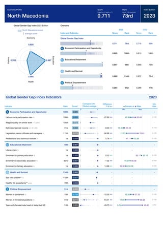 Global Gender Gap Report 2023 287
Global Gender Gap Index 2023 Edition
North Macedonia score
average score
0.605
Economy
0.997
E
d
u
c
a
t
i
o
n
0.960
Health
0.283
P
o
l
i
t
i
c
s
Overview
Index and Subindex
2023
Score Rank
2022
Score Rank
Global Gender Gap Index
0.711 73rd 0.716 69th
Economic Participation and Opportunity
0.605 108th 0.613 106th
Educational Attainment
0.997 48th 0.990 76th
Health and Survival
0.960 134th 0.972 73rd
Political Empowerment
0.283 51st 0.289 47th
Global Gender Gap Index Indicators 2023
Indicator Rank Score*
Difference
F-M
Min
Max
Economic Participation and Opportunity 108th 0.605 - -
Labour-force participation rate % 109th 0.655 -22.60 0-100
Wage equality for similar work 1-7 (best) 105th 0.573 - -
Estimated earned income int'l $ 1,000 91st 0.608 -8.03 0-150
Legislators, senior ofﬁcials and managers % 115th 0.275 -56.86 0-100
Professional and technical workers % 1st 1.000 5.78 0-100
Educational Attainment 48th 0.997 - -
Literacy rate % 1st 1.000 - -
Enrolment in primary education % 1st 1.000 0.02 0-100
Enrolment in secondary education % 92nd 0.987 -1.02 0-200
Enrolment in tertiary education % 1st 1.000 14.66 0-200
Health and Survival 134th 0.960 - -
Sex ratio at birth** % 140th 0.927 - -
Healthy life expectancy** years 78th 1.034 - -
Political Empowerment 51st 0.283 - -
Women in parliament % 19th 0.739 -15.00 0-100
Women in ministerial positions % 81st 0.214 -64.71 0-100
Years with female/male head of state (last 50) 74th 0.003 -49.73 0-50
Economy Proﬁle
North Macedonia
Score
(imparity = 0, parity = 1)
0.711
Rank
(out of 146 countries)
73rd
Index Edition
2023
Compare with
Global average
0 1
Female vs Male
Min Max
-
65.48
42.88
-
20.49
12.46
78.43
21.57
47.11 52.89
-
-
95.17 95.19
80.09
79.07
35.90 50.56
-
-
-
-
57.50
42.50
82.35
17.65
49.86
0.14
 
