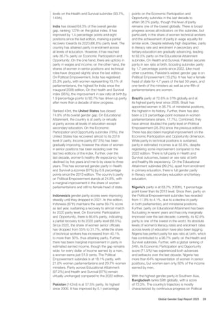 levels on the Health and Survival subindex (93.7%,
145th).
India has closed 64.3% of the overall gender
gap, ranking 127th on the global index. It has
improved by 1.4 percentage points and eight
positions since the last edition, marking a partial
recovery towards its 2020 (66.8%) parity level. The
country has attained parity in enrolment across
all levels of education. However, it has reached
only 36.7% parity on Economic Participation and
Opportunity. On the one hand, there are upticks in
parity in wages and income; on the other hand, the
shares of women in senior positions and technical
roles have dropped slightly since the last edition.
On Political Empowerment, India has registered
25.3% parity, with women representing 15.1% of
parliamentarians, the highest for India since the
inaugural 2006 edition. On the Health and Survival
index (95%), the improvement in sex ratio at birth by
1.9 percentage points to 92.7% has driven up parity
after more than a decade of slow progress.
Ranked 43rd, the United States has closed
74.8% of its overall gender gap. On Educational
Attainment, the country is at parity or virtually
at parity across all levels of education except
secondary education. On the Economic
Participation and Opportunity subindex (78%), the
United States has recovered almost to its 2018
level of parity. Income parity (67.5%) has been
gradually improving, however the share of women
in senior positions has been receding over the
last two editions of the index. Further, over the
last decade, women’s healthy life expectancy has
declined by five years and men’s by close to three
years. This has worsened gender parity in Health
and Survival outcomes (97%) by 0.9 percentage
points since the 2013 edition. The country’s parity
on Political Empowerment stands at 24.8%, with
a marginal improvement in the share of women
parliamentarians and still no female head of state.
Indonesia’s gender parity scores were improving
steadily until they dropped in 2021. In this edition,
Indonesia (87th) maintains the same 69.7% score
as last year, sustaining a recovery to almost match
its 2020 parity level. On Economic Participation
and Opportunity, there is 66.6% parity, indicating
a partial recovery to its 2020 parity level (68.5%).
Since 2020, the share of women senior officials
has dropped from 55% to 31.7%, while the share
of technical workers has increased from 40.1%
to more than 50%, thus attaining parity. Further,
there has been marginal improvement in parity in
estimated earned income, though the gap remains
wide: for every dollar of income earned by a man,
a woman earns just 51.9 cents. The Political
Empowerment subindex is at 18.1% parity, with
21.6% women parliamentarians and 20.7% women
ministers. Parity across Educational Attainment
(97.2%) and Health and Survival (97%) remain
virtually unchanged compared to the 2022 edition.
Pakistan (142nd) is at 57.5% parity, its highest
since 2006. It has improved by 5.1 percentage
points on the Economic Participation and
Opportunity subindex in the last decade to
attain 36.2% parity, though this level of parity
remains one of the lowest globally. There is broad
progress across all indicators on this subindex, but
particularly in the share of women technical workers
and the achievement of parity in wage equality for
similar work. Despite relatively high disparities, parity
in literacy rate and enrolment in secondary and
tertiary education are gradually advancing, leading
to 82.5% parity on the Educational Attainment
subindex. On Health and Survival, Pakistan secures
parity in sex ratio at birth, boosting subindex parity
by 1.7 percentage points since 2022. Like most
other countries, Pakistan’s widest gender gap is on
Political Empowerment (15.2%). It has had a female
head of state for 4.7 years of the last 50 years, and
one-tenth of the ministers as well as one-fifth of
parliamentarians are women.
Brazil’s parity at 72.6% is 57th globally and at
its highest parity level since 2006. Brazil has
appointed women in 36.7% of ministerial positions,
the highest in its history. Further, there has also
been a 2.9 percentage-point increase in women
parliamentarians (share, 17.7%). Combined, they
have almost doubled the parity level on Political
Empowerment (26.3%) since the previous edition.
There has also been marginal improvement on the
Economic Participation and Opportunity dimension.
While parity in technical positions is sustained,
parity in estimated incomes is at 62.8%, despite
registering some improvement compared to the
2022 edition. There is full parity in Health and
Survival outcomes, based on sex ratio at birth
and healthy life expectancy. On the Educational
Attainment subindex (99.2%), apart from enrolment
in primary education, there is full gender parity
in literacy rate, secondary education and tertiary
education.
Nigeria’s parity is at 63.7% (130th), 1 percentage
point lower than its 2013 level. Since then, parity on
the Political Empowerment subindex has receded
from 11.9% to 4.1%, due to a decline in parity
in both parliamentary and ministerial positions.
Further, parity on Educational Attainment has been
fluctuating in recent years and has only marginally
improved over the last decade; currently, its 82.6%
parity is one of the lowest in the world. Its absolute
levels of women’s literacy rates and enrolment rates
across levels of education have also been lagging.
Nigeria has perfect parity for sex ratio at birth, which
has contributed to a 96.7% parity on the Health and
Survival subindex. Further, with a global ranking of
54th, its Economic Participation and Opportunity
score (71.5%) has experienced both advances
and setbacks over the last decade. Nigeria has
more than 64% representation of women in senior
positions, but women earn only 50% of the income
earned by men.
With the highest gender parity in Southern Asia,
Bangladesh ranks 59th globally, with a score
of 72.2%. The country’s trajectory is mostly
characterized by continuous progress on Political
Global Gender Gap Report 2023 29
 