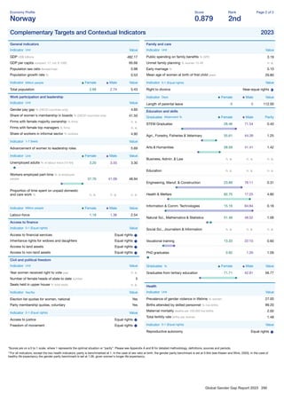 Global Gender Gap Report 2023 290
Economy Proﬁle
Norway
Score
0.879
Rank
2nd
Page 2 of 2
Complementary Targets and Contextual Indicators 2023
General indicators
Indicator Unit Value
GDP US$ billions 482.17
GDP per capita constant '17, intl. $ 1000 65.66
Population sex ratio female/male 0.98
Population growth rate % 0.53
Indicator Million people Female Male Value
Total population 2.69 2.74 5.43
Work participation and leadership
Indicator Unit Value
Gender pay gap % (OECD countries only) 4.60
Share of women's membership in boards % (OECD countries only) 41.50
Firms with female majority ownership % ﬁrms n. a.
Firms with female top managers % ﬁrms n. a.
Share of workers in informal sector % workers 4.90
Indicator 1-7 (best) Value
Advancement of women to leadership roles 5.69
Indicator Unit Female Male Value
Unemployed adults % of labour force (15-64) 3.20 3.50 3.30
Workers employed part-time % of employed
people 57.76 41.09 48.94
Proportion of time spent on unpaid domestic
and care work % n. a. n. a. n. a.
Indicator Million people Female Male Value
Labour-force 1.18 1.36 2.54
Access to ﬁnance
Indicator 0-1 (Equal rights) Value
Access to ﬁnancial services Equal rights
Inheritance rights for widows and daughters Equal rights
Access to land assets Equal rights
Access to non-land assets Equal rights
Civil and political freedom
Indicator Unit Value
Year women received right to vote year n. a.
Number of female heads of state to date number 5
Seats held in upper house % total seats n. a.
Indicator Yes/No Value
Election list quotas for women, national Yes
Party membership quotas, voluntary Yes
Indicator 0-1 (Equal rights) Value
Access to justice Equal rights
Freedom of movement Equal rights
Family and care
Indicator Unit Value
Public spending on family beneﬁts % GPD 3.19
Unmet family planning % women 15-49 n. a.
Early marriage % 0.10
Mean age of women at birth of ﬁrst child years 29.80
Indicator 0-1 (Equal rights) Value
Right to divorce Near-equal rights
Indicator Days Female Male Value
Length of parental leave 0 0 112.00
Education and skills
Graduates Attainment % Female Male Parity
STEM Graduates 28.46 71.54 0.40
Agri., Forestry, Fisheries & Veterinary 55.61 44.39 1.25
Arts & Humanities 58.59 41.41 1.42
Business, Admin. & Law n. a. n. a. n. a.
Education n. a. n. a. n. a.
Engineering, Manuf. & Construction 23.89 76.11 0.31
Health & Welfare 82.75 17.25 4.80
Information & Comm. Technologies 15.16 84.84 0.18
Natural Sci., Mathematics & Statistics 51.48 48.52 1.06
Social Sci., Journalism & Information n. a. n. a. n. a.
Vocational training 13.33 22.10 0.60
PhD graduates 0.92 1.26 1.09
Graduates % Female Male Value
Graduates from tertiary education 71.71 42.81 56.77
Health
Indicator Unit Value
Prevalence of gender violence in lifetime % women 27.00
Births attended by skilled personnel % live births 99.20
Maternal mortality deaths per 100,000 live births 2.00
Total fertility rate births per woman 1.48
Indicator 0-1 (Equal rights) Value
Reproductive autonomy Equal rights
*Scores are on a 0 to 1 scale, where 1 represents the optimal situation or “parity”. Please see Appendix A and B for detailed methodology, deﬁnitions, sources and periods.
**For all indicators, except the two health indicators, parity is benchmarked at 1. In the case of sex ratio at birth, the gender parity benchmark is set at 0.944 (see Klasen and Wink, 2003). In the case of
healthy life expectancy the gender parity benchmark is set at 1.06, given women's longer life expectancy.
 