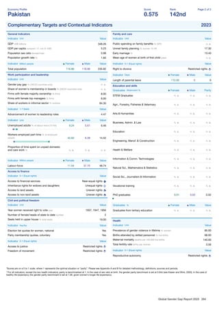 Global Gender Gap Report 2023 294
Economy Proﬁle
Pakistan
Score
0.575
Rank
142nd
Page 2 of 2
Complementary Targets and Contextual Indicators 2023
General indicators
Indicator Unit Value
GDP US$ billions 348.26
GDP per capita constant '17, intl. $ 1000 5.23
Population sex ratio female/male 0.98
Population growth rate % 1.83
Indicator Million people Female Male Value
Total population 116.86 118.96 235.82
Work participation and leadership
Indicator Unit Value
Gender pay gap % (OECD countries only) n. a.
Share of women's membership in boards % (OECD countries only) n. a.
Firms with female majority ownership % ﬁrms 8.00
Firms with female top managers % ﬁrms 6.00
Share of workers in informal sector % workers 84.30
Indicator 1-7 (best) Value
Advancement of women to leadership roles 4.47
Indicator Unit Female Male Value
Unemployed adults % of labour force (15-64) 9.24 5.61 6.46
Workers employed part-time % of employed
people 42.62 6.39 14.52
Proportion of time spent on unpaid domestic
and care work % n. a. n. a. n. a.
Indicator Million people Female Male Value
Labour-force 11.04 37.70 48.74
Access to ﬁnance
Indicator 0-1 (Equal rights) Value
Access to ﬁnancial services Near-equal rights
Inheritance rights for widows and daughters Unequal rights
Access to land assets Uneven rights
Access to non-land assets Uneven rights
Civil and political freedom
Indicator Unit Value
Year women received right to vote year 1937, 1947, 1956
Number of female heads of state to date number 2
Seats held in upper house % total seats 19.00
Indicator Yes/No Value
Election list quotas for women, national Yes
Party membership quotas, voluntary Yes
Indicator 0-1 (Equal rights) Value
Access to justice Restricted rights
Freedom of movement Restricted rights
Family and care
Indicator Unit Value
Public spending on family beneﬁts % GPD n. a.
Unmet family planning % women 15-49 17.30
Early marriage % 13.40
Mean age of women at birth of ﬁrst child years n. a.
Indicator 0-1 (Equal rights) Value
Right to divorce Restricted rights
Indicator Days Female Male Value
Length of parental leave 112.00 0 0
Education and skills
Graduates Attainment % Female Male Parity
STEM Graduates n. a. n. a. n. a.
Agri., Forestry, Fisheries & Veterinary n. a. n. a. n. a.
Arts & Humanities n. a. n. a. n. a.
Business, Admin. & Law n. a. n. a. n. a.
Education n. a. n. a. n. a.
Engineering, Manuf. & Construction n. a. n. a. n. a.
Health & Welfare n. a. n. a. n. a.
Information & Comm. Technologies n. a. n. a. n. a.
Natural Sci., Mathematics & Statistics n. a. n. a. n. a.
Social Sci., Journalism & Information n. a. n. a. n. a.
Vocational training n. a. n. a. n. a.
PhD graduates 0.01 0.03 0.02
Graduates % Female Male Value
Graduates from tertiary education n. a. n. a. n. a.
Health
Indicator Unit Value
Prevalence of gender violence in lifetime % women 85.00
Births attended by skilled personnel % live births 68.00
Maternal mortality deaths per 100,000 live births 140.00
Total fertility rate births per woman 3.56
Indicator 0-1 (Equal rights) Value
Reproductive autonomy Restricted rights
*Scores are on a 0 to 1 scale, where 1 represents the optimal situation or “parity”. Please see Appendix A and B for detailed methodology, deﬁnitions, sources and periods.
**For all indicators, except the two health indicators, parity is benchmarked at 1. In the case of sex ratio at birth, the gender parity benchmark is set at 0.944 (see Klasen and Wink, 2003). In the case of
healthy life expectancy the gender parity benchmark is set at 1.06, given women's longer life expectancy.
 