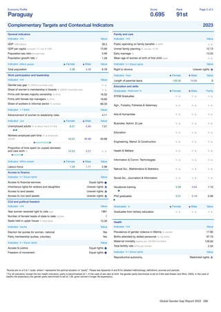 Global Gender Gap Report 2023 298
Economy Proﬁle
Paraguay
Score
0.695
Rank
91st
Page 2 of 2
Complementary Targets and Contextual Indicators 2023
General indicators
Indicator Unit Value
GDP US$ billions 39.5
GDP per capita constant '17, intl. $ 1000 13.69
Population sex ratio female/male 0.99
Population growth rate % 1.28
Indicator Million people Female Male Value
Total population 3.38 3.40 6.78
Work participation and leadership
Indicator Unit Value
Gender pay gap % (OECD countries only) n. a.
Share of women's membership in boards % (OECD countries only) n. a.
Firms with female majority ownership % ﬁrms 18.50
Firms with female top managers % ﬁrms 19.60
Share of workers in informal sector % workers 69.30
Indicator 1-7 (best) Value
Advancement of women to leadership roles 4.11
Indicator Unit Female Male Value
Unemployed adults % of labour force (15-64) 8.57 5.84 7.01
Workers employed part-time % of employed
people 43.22 26.98 33.68
Proportion of time spent on unpaid domestic
and care work % 14.53 4.27 n. a.
Indicator Million people Female Male Value
Labour-force 1.28 1.71 2.99
Access to ﬁnance
Indicator 0-1 (Equal rights) Value
Access to ﬁnancial services Equal rights
Inheritance rights for widows and daughters Uneven rights
Access to land assets Uneven rights
Access to non-land assets Uneven rights
Civil and political freedom
Indicator Unit Value
Year women received right to vote year 1961
Number of female heads of state to date number 1
Seats held in upper house % total seats 13.30
Indicator Yes/No Value
Election list quotas for women, national Yes
Party membership quotas, voluntary Yes
Indicator 0-1 (Equal rights) Value
Access to justice Equal rights
Freedom of movement Equal rights
Family and care
Indicator Unit Value
Public spending on family beneﬁts % GPD n. a.
Unmet family planning % women 15-49 12.13
Early marriage % 13.20
Mean age of women at birth of ﬁrst child years n. a.
Indicator 0-1 (Equal rights) Value
Right to divorce Uneven rights
Indicator Days Female Male Value
Length of parental leave 126.00 14.00 0
Education and skills
Graduates Attainment % Female Male Parity
STEM Graduates n. a. n. a. n. a.
Agri., Forestry, Fisheries & Veterinary n. a. n. a. n. a.
Arts & Humanities n. a. n. a. n. a.
Business, Admin. & Law n. a. n. a. n. a.
Education n. a. n. a. n. a.
Engineering, Manuf. & Construction n. a. n. a. n. a.
Health & Welfare n. a. n. a. n. a.
Information & Comm. Technologies n. a. n. a. n. a.
Natural Sci., Mathematics & Statistics n. a. n. a. n. a.
Social Sci., Journalism & Information n. a. n. a. n. a.
Vocational training 5.09 4.64 1.10
PhD graduates 0.01 0.18 0.09
Graduates % Female Male Value
Graduates from tertiary education n. a. n. a. n. a.
Health
Indicator Unit Value
Prevalence of gender violence in lifetime % women 17.90
Births attended by skilled personnel % live births 97.70
Maternal mortality deaths per 100,000 live births 129.00
Total fertility rate births per woman 2.50
Indicator 0-1 (Equal rights) Value
Reproductive autonomy Restricted rights
*Scores are on a 0 to 1 scale, where 1 represents the optimal situation or “parity”. Please see Appendix A and B for detailed methodology, deﬁnitions, sources and periods.
**For all indicators, except the two health indicators, parity is benchmarked at 1. In the case of sex ratio at birth, the gender parity benchmark is set at 0.944 (see Klasen and Wink, 2003). In the case of
healthy life expectancy the gender parity benchmark is set at 1.06, given women's longer life expectancy.
 