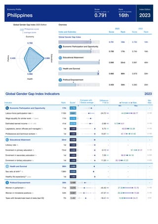 Global Gender Gap Report 2023 301
Global Gender Gap Index 2023 Edition
Philippines score
average score
0.789
Economy
0.999
E
d
u
c
a
t
i
o
n
0.968
Health
0.409
P
o
l
i
t
i
c
s
Overview
Index and Subindex
2023
Score Rank
2022
Score Rank
Global Gender Gap Index
0.791 16th 0.783 19th
Economic Participation and Opportunity
0.789 17th 0.794 16th
Educational Attainment
0.999 32nd 0.997 46th
Health and Survival
0.968 86th 0.979 30th
Political Empowerment
0.409 30th 0.360 35th
Global Gender Gap Index Indicators 2023
Indicator Rank Score*
Difference
F-M
Min
Max
Economic Participation and Opportunity 17th 0.789 - -
Labour-force participation rate % 115th 0.641 -24.72 0-100
Wage equality for similar work 1-7 (best) 11th 0.752 - -
Estimated earned income int'l $ 1,000 41st 0.716 -2.68 0-150
Legislators, senior ofﬁcials and managers % 1st 1.000 6.75 0-100
Professional and technical workers % 1st 1.000 15.67 0-100
Educational Attainment 32nd 0.999 - -
Literacy rate % 1st 1.000 - -
Enrolment in primary education % 72nd 0.999 -0.12 0-100
Enrolment in secondary education % 1st 1.000 7.26 0-200
Enrolment in tertiary education % 1st 1.000 11.05 0-200
Health and Survival 86th 0.968 - -
Sex ratio at birth** % 138th 0.928 - -
Healthy life expectancy** years 1st 1.060 - -
Political Empowerment 30th 0.409 - -
Women in parliament % 71st 0.376 -45.40 0-100
Women in ministerial positions % 54th 0.357 -47.37 0-100
Years with female/male head of state (last 50) 7th 0.462 -18.41 0-50
Economy Proﬁle
Philippines
Score
(imparity = 0, parity = 1)
0.791
Rank
(out of 146 countries)
16th
Index Edition
2023
Compare with
Global average
0 1
Female vs Male
Min Max
-
68.77
44.05
-
9.41
6.73
46.63 53.38
42.17 57.83
-
-
91.31
91.18
86.91 94.18
30.18 41.22
-
-
-
-
72.70
27.30
73.68
26.32
34.21
15.80
 