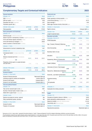 Global Gender Gap Report 2023 302
Economy Proﬁle
Philippines
Score
0.791
Rank
16th
Page 2 of 2
Complementary Targets and Contextual Indicators 2023
General indicators
Indicator Unit Value
GDP US$ billions 394.09
GDP per capita constant '17, intl. $ 1000 8.09
Population sex ratio female/male 0.97
Population growth rate % 1.49
Indicator Million people Female Male Value
Total population 56.88 58.68 115.56
Work participation and leadership
Indicator Unit Value
Gender pay gap % (OECD countries only) n. a.
Share of women's membership in boards % (OECD countries only) n. a.
Firms with female majority ownership % ﬁrms 31.50
Firms with female top managers % ﬁrms 29.90
Share of workers in informal sector % workers n. a.
Indicator 1-7 (best) Value
Advancement of women to leadership roles 5.61
Indicator Unit Female Male Value
Unemployed adults % of labour force (15-64) 4.01 3.24 3.54
Workers employed part-time % of employed
people 32.47 30.42 31.21
Proportion of time spent on unpaid domestic
and care work % n. a. n. a. n. a.
Indicator Million people Female Male Value
Labour-force 14.18 22.06 36.24
Access to ﬁnance
Indicator 0-1 (Equal rights) Value
Access to ﬁnancial services Near-equal rights
Inheritance rights for widows and daughters Uneven rights
Access to land assets Unequal rights
Access to non-land assets Unequal rights
Civil and political freedom
Indicator Unit Value
Year women received right to vote year 1937
Number of female heads of state to date number 2
Seats held in upper house % total seats 29.20
Indicator Yes/No Value
Election list quotas for women, national Yes
Party membership quotas, voluntary Yes
Indicator 0-1 (Equal rights) Value
Access to justice Near-equal rights
Freedom of movement Restricted rights
Family and care
Indicator Unit Value
Public spending on family beneﬁts % GPD n. a.
Unmet family planning % women 15-49 16.70
Early marriage % 4.80
Mean age of women at birth of ﬁrst child years n. a.
Indicator 0-1 (Equal rights) Value
Right to divorce Unequal rights
Indicator Days Female Male Value
Length of parental leave 105.00 9.00 0
Education and skills
Graduates Attainment % Female Male Parity
STEM Graduates n. a. n. a. n. a.
Agri., Forestry, Fisheries & Veterinary 53.37 46.63 1.14
Arts & Humanities 57.02 42.98 1.33
Business, Admin. & Law n. a. n. a. n. a.
Education 76.68 23.32 3.29
Engineering, Manuf. & Construction 24.48 75.52 0.32
Health & Welfare 71.87 28.13 2.55
Information & Comm. Technologies 48.13 51.87 0.93
Natural Sci., Mathematics & Statistics 61.97 38.03 1.63
Social Sci., Journalism & Information 69.98 30.02 2.33
Vocational training 2.86 3.30 0.87
PhD graduates 0.13 0.10 0.11
Graduates % Female Male Value
Graduates from tertiary education n. a. n. a. n. a.
Health
Indicator Unit Value
Prevalence of gender violence in lifetime % women 16.90
Births attended by skilled personnel % live births 84.40
Maternal mortality deaths per 100,000 live births 121.00
Total fertility rate births per woman 2.78
Indicator 0-1 (Equal rights) Value
Reproductive autonomy Restricted rights
*Scores are on a 0 to 1 scale, where 1 represents the optimal situation or “parity”. Please see Appendix A and B for detailed methodology, deﬁnitions, sources and periods.
**For all indicators, except the two health indicators, parity is benchmarked at 1. In the case of sex ratio at birth, the gender parity benchmark is set at 0.944 (see Klasen and Wink, 2003). In the case of
healthy life expectancy the gender parity benchmark is set at 1.06, given women's longer life expectancy.
 