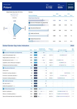Global Gender Gap Report 2023 303
Global Gender Gap Index 2023 Edition
Poland score
average score
0.699
Economy
0.997
E
d
u
c
a
t
i
o
n
0.980
Health
0.211
P
o
l
i
t
i
c
s
Overview
Index and Subindex
2023
Score Rank
2022
Score Rank
Global Gender Gap Index
0.722 60th 0.709 77th
Economic Participation and Opportunity
0.699 64th 0.695 74th
Educational Attainment
0.997 50th 0.992 70th
Health and Survival
0.980 1st 0.980 1st
Political Empowerment
0.211 73rd 0.171 87th
Global Gender Gap Index Indicators 2023
Indicator Rank Score*
Difference
F-M
Min
Max
Economic Participation and Opportunity 64th 0.699 - -
Labour-force participation rate % 82nd 0.754 -16.15 0-100
Wage equality for similar work 1-7 (best) 108th 0.558 - -
Estimated earned income int'l $ 1,000 69th 0.647 -15.08 0-150
Legislators, senior ofﬁcials and managers % 25th 0.754 -14.05 0-100
Professional and technical workers % 1st 1.000 14.91 0-100
Educational Attainment 50th 0.997 - -
Literacy rate % 1st 1.000 - -
Enrolment in primary education % 1st 1.000 0.38 0-100
Enrolment in secondary education % 94th 0.986 -1.57 0-200
Enrolment in tertiary education % 1st 1.000 27.36 0-200
Health and Survival 1st 0.980 - -
Sex ratio at birth** % 1st 0.944 - -
Healthy life expectancy** years 1st 1.060 - -
Political Empowerment 73rd 0.211 - -
Women in parliament % 64th 0.395 -43.40 0-100
Women in ministerial positions % 81st 0.214 -64.71 0-100
Years with female/male head of state (last 50) 41st 0.082 -42.43 0-50
Economy Proﬁle
Poland
Score
(imparity = 0, parity = 1)
0.722
Rank
(out of 146 countries)
60th
Index Edition
2023
Compare with
Global average
0 1
Female vs Male
Min Max
-
65.67
49.52
-
42.69
27.62
57.02
42.98
42.55 57.45
-
-
98.67 99.05
116.02
114.44
56.99 84.36
-
-
-
-
71.70
28.30
82.35
17.65
46.22
3.78
 