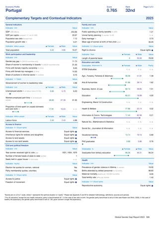 Global Gender Gap Report 2023 306
Economy Proﬁle
Portugal
Score
0.765
Rank
32nd
Page 2 of 2
Complementary Targets and Contextual Indicators 2023
General indicators
Indicator Unit Value
GDP US$ billions 253.66
GDP per capita constant '17, intl. $ 1000 33.67
Population sex ratio female/male 1.12
Population growth rate % 0.27
Indicator Million people Female Male Value
Total population 5.42 4.85 10.27
Work participation and leadership
Indicator Unit Value
Gender pay gap % (OECD countries only) 11.72
Share of women's membership in boards % (OECD countries only) 31.00
Firms with female majority ownership % ﬁrms 8.00
Firms with female top managers % ﬁrms 14.00
Share of workers in informal sector % workers 9.70
Indicator 1-7 (best) Value
Advancement of women to leadership roles 4.98
Indicator Unit Female Male Value
Unemployed adults % of labour force (15-64) 6.60 5.70 6.20
Workers employed part-time % of employed
people 36.60 27.39 31.95
Proportion of time spent on unpaid domestic
and care work % 17.81 10.24 n. a.
Indicator Million people Female Male Value
Labour-force 2.45 2.43 4.89
Access to ﬁnance
Indicator 0-1 (Equal rights) Value
Access to ﬁnancial services Equal rights
Inheritance rights for widows and daughters Equal rights
Access to land assets Equal rights
Access to non-land assets Equal rights
Civil and political freedom
Indicator Unit Value
Year women received right to vote year 1931, 1934, 1976
Number of female heads of state to date number 1
Seats held in upper house % total seats n. a.
Indicator Yes/No Value
Election list quotas for women, national Yes
Party membership quotas, voluntary Yes
Indicator 0-1 (Equal rights) Value
Access to justice Equal rights
Freedom of movement Equal rights
Family and care
Indicator Unit Value
Public spending on family beneﬁts % GPD 1.21
Unmet family planning % women 15-49 n. a.
Early marriage % 0.70
Mean age of women at birth of ﬁrst child years 30.20
Indicator 0-1 (Equal rights) Value
Right to divorce Equal rights
Indicator Days Female Male Value
Length of parental leave 0 35.00 78.00
Education and skills
Graduates Attainment % Female Male Parity
STEM Graduates n. a. n. a. n. a.
Agri., Forestry, Fisheries & Veterinary 58.09 41.91 1.39
Arts & Humanities 61.86 38.14 1.62
Business, Admin. & Law 60.15 39.85 1.51
Education 80.01 19.99 4.00
Engineering, Manuf. & Construction n. a. n. a. n. a.
Health & Welfare 77.86 22.14 3.52
Information & Comm. Technologies 17.44 82.56 0.21
Natural Sci., Mathematics & Statistics n. a. n. a. n. a.
Social Sci., Journalism & Information n. a. n. a. n. a.
Vocational training 13.14 19.10 0.69
PhD graduates 0.68 0.86 0.76
Graduates % Female Male Value
Graduates from tertiary education 66.26 46.31 56.24
Health
Indicator Unit Value
Prevalence of gender violence in lifetime % women 19.00
Births attended by skilled personnel % live births 98.60
Maternal mortality deaths per 100,000 live births 8.00
Total fertility rate births per woman 1.40
Indicator 0-1 (Equal rights) Value
Reproductive autonomy Equal rights
*Scores are on a 0 to 1 scale, where 1 represents the optimal situation or “parity”. Please see Appendix A and B for detailed methodology, deﬁnitions, sources and periods.
**For all indicators, except the two health indicators, parity is benchmarked at 1. In the case of sex ratio at birth, the gender parity benchmark is set at 0.944 (see Klasen and Wink, 2003). In the case of
healthy life expectancy the gender parity benchmark is set at 1.06, given women's longer life expectancy.
 