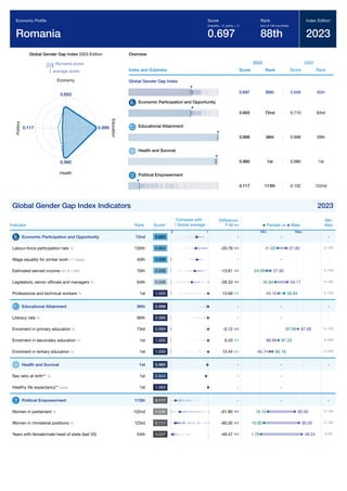 Global Gender Gap Report 2023 309
Global Gender Gap Index 2023 Edition
Romania score
average score
0.693
Economy
0.999
E
d
u
c
a
t
i
o
n
0.980
Health
0.117
P
o
l
i
t
i
c
s
Overview
Index and Subindex
2023
Score Rank
2022
Score Rank
Global Gender Gap Index
0.697 88th 0.698 90th
Economic Participation and Opportunity
0.693 72nd 0.710 63rd
Educational Attainment
0.999 36th 0.998 39th
Health and Survival
0.980 1st 0.980 1st
Political Empowerment
0.117 113th 0.102 122nd
Global Gender Gap Index Indicators 2023
Indicator Rank Score*
Difference
F-M
Min
Max
Economic Participation and Opportunity 72nd 0.693 - -
Labour-force participation rate % 105th 0.664 -20.78 0-100
Wage equality for similar work 1-7 (best) 40th 0.698 - -
Estimated earned income int'l $ 1,000 76th 0.636 -13.81 0-150
Legislators, senior ofﬁcials and managers % 64th 0.558 -28.33 0-100
Professional and technical workers % 1st 1.000 13.68 0-100
Educational Attainment 36th 0.999 - -
Literacy rate % 66th 0.996 - -
Enrolment in primary education % 73rd 0.999 -0.12 0-100
Enrolment in secondary education % 1st 1.000 0.43 0-200
Enrolment in tertiary education % 1st 1.000 13.44 0-200
Health and Survival 1st 0.980 - -
Sex ratio at birth** % 1st 0.944 - -
Healthy life expectancy** years 1st 1.060 - -
Political Empowerment 113th 0.117 - -
Women in parliament % 102nd 0.236 -61.80 0-100
Women in ministerial positions % 123rd 0.111 -80.00 0-100
Years with female/male head of state (last 50) 54th 0.037 -46.47 0-50
Economy Proﬁle
Romania
Score
(imparity = 0, parity = 1)
0.697
Rank
(out of 146 countries)
88th
Index Edition
2023
Compare with
Global average
0 1
Female vs Male
Min Max
-
61.80
41.02
-
37.90
24.09
64.17
35.84
43.16 56.84
-
-
87.69
87.56
86.89 87.33
46.74 60.18
-
-
-
-
80.90
19.10
90.00
10.00
48.24
1.76
 