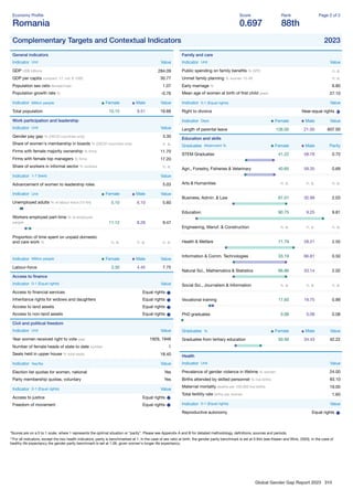Global Gender Gap Report 2023 310
Economy Proﬁle
Romania
Score
0.697
Rank
88th
Page 2 of 2
Complementary Targets and Contextual Indicators 2023
General indicators
Indicator Unit Value
GDP US$ billions 284.09
GDP per capita constant '17, intl. $ 1000 30.77
Population sex ratio female/male 1.07
Population growth rate % -0.76
Indicator Million people Female Male Value
Total population 10.15 9.51 19.66
Work participation and leadership
Indicator Unit Value
Gender pay gap % (OECD countries only) 3.30
Share of women's membership in boards % (OECD countries only) n. a.
Firms with female majority ownership % ﬁrms 11.70
Firms with female top managers % ﬁrms 17.20
Share of workers in informal sector % workers n. a.
Indicator 1-7 (best) Value
Advancement of women to leadership roles 5.03
Indicator Unit Female Male Value
Unemployed adults % of labour force (15-64) 5.10 6.10 5.60
Workers employed part-time % of employed
people 11.12 8.28 9.47
Proportion of time spent on unpaid domestic
and care work % n. a. n. a. n. a.
Indicator Million people Female Male Value
Labour-force 3.30 4.45 7.75
Access to ﬁnance
Indicator 0-1 (Equal rights) Value
Access to ﬁnancial services Equal rights
Inheritance rights for widows and daughters Equal rights
Access to land assets Equal rights
Access to non-land assets Equal rights
Civil and political freedom
Indicator Unit Value
Year women received right to vote year 1929, 1946
Number of female heads of state to date number 1
Seats held in upper house % total seats 18.40
Indicator Yes/No Value
Election list quotas for women, national Yes
Party membership quotas, voluntary Yes
Indicator 0-1 (Equal rights) Value
Access to justice Equal rights
Freedom of movement Equal rights
Family and care
Indicator Unit Value
Public spending on family beneﬁts % GPD n. a.
Unmet family planning % women 15-49 n. a.
Early marriage % 6.80
Mean age of women at birth of ﬁrst child years 27.10
Indicator 0-1 (Equal rights) Value
Right to divorce Near-equal rights
Indicator Days Female Male Value
Length of parental leave 126.00 21.00 607.00
Education and skills
Graduates Attainment % Female Male Parity
STEM Graduates 41.22 58.78 0.70
Agri., Forestry, Fisheries & Veterinary 40.65 59.35 0.69
Arts & Humanities n. a. n. a. n. a.
Business, Admin. & Law 67.01 32.99 2.03
Education 90.75 9.25 9.81
Engineering, Manuf. & Construction n. a. n. a. n. a.
Health & Welfare 71.79 28.21 2.55
Information & Comm. Technologies 33.19 66.81 0.50
Natural Sci., Mathematics & Statistics 66.86 33.14 2.02
Social Sci., Journalism & Information n. a. n. a. n. a.
Vocational training 17.60 19.75 0.89
PhD graduates 0.08 0.08 0.08
Graduates % Female Male Value
Graduates from tertiary education 50.56 34.43 42.22
Health
Indicator Unit Value
Prevalence of gender violence in lifetime % women 24.00
Births attended by skilled personnel % live births 93.10
Maternal mortality deaths per 100,000 live births 19.00
Total fertility rate births per woman 1.60
Indicator 0-1 (Equal rights) Value
Reproductive autonomy Equal rights
*Scores are on a 0 to 1 scale, where 1 represents the optimal situation or “parity”. Please see Appendix A and B for detailed methodology, deﬁnitions, sources and periods.
**For all indicators, except the two health indicators, parity is benchmarked at 1. In the case of sex ratio at birth, the gender parity benchmark is set at 0.944 (see Klasen and Wink, 2003). In the case of
healthy life expectancy the gender parity benchmark is set at 1.06, given women's longer life expectancy.
 