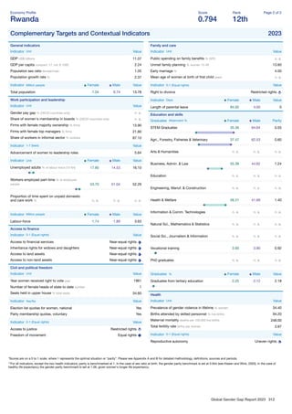 Global Gender Gap Report 2023 312
Economy Proﬁle
Rwanda
Score
0.794
Rank
12th
Page 2 of 2
Complementary Targets and Contextual Indicators 2023
General indicators
Indicator Unit Value
GDP US$ billions 11.07
GDP per capita constant '17, intl. $ 1000 2.24
Population sex ratio female/male 1.05
Population growth rate % 2.37
Indicator Million people Female Male Value
Total population 7.04 6.74 13.78
Work participation and leadership
Indicator Unit Value
Gender pay gap % (OECD countries only) n. a.
Share of women's membership in boards % (OECD countries only) n. a.
Firms with female majority ownership % ﬁrms 13.90
Firms with female top managers % ﬁrms 21.80
Share of workers in informal sector % workers 87.10
Indicator 1-7 (best) Value
Advancement of women to leadership roles 5.64
Indicator Unit Female Male Value
Unemployed adults % of labour force (15-64) 17.80 14.53 16.10
Workers employed part-time % of employed
people 53.70 51.04 52.29
Proportion of time spent on unpaid domestic
and care work % n. a. n. a. n. a.
Indicator Million people Female Male Value
Labour-force 1.74 1.89 3.63
Access to ﬁnance
Indicator 0-1 (Equal rights) Value
Access to ﬁnancial services Near-equal rights
Inheritance rights for widows and daughters Near-equal rights
Access to land assets Near-equal rights
Access to non-land assets Near-equal rights
Civil and political freedom
Indicator Unit Value
Year women received right to vote year 1961
Number of female heads of state to date number 1
Seats held in upper house % total seats 34.60
Indicator Yes/No Value
Election list quotas for women, national Yes
Party membership quotas, voluntary Yes
Indicator 0-1 (Equal rights) Value
Access to justice Restricted rights
Freedom of movement Equal rights
Family and care
Indicator Unit Value
Public spending on family beneﬁts % GPD n. a.
Unmet family planning % women 15-49 13.60
Early marriage % 4.00
Mean age of women at birth of ﬁrst child years n. a.
Indicator 0-1 (Equal rights) Value
Right to divorce Restricted rights
Indicator Days Female Male Value
Length of parental leave 84.00 4.00 0
Education and skills
Graduates Attainment % Female Male Parity
STEM Graduates 35.36 64.64 0.55
Agri., Forestry, Fisheries & Veterinary 37.47 62.53 0.60
Arts & Humanities n. a. n. a. n. a.
Business, Admin. & Law 55.38 44.62 1.24
Education n. a. n. a. n. a.
Engineering, Manuf. & Construction n. a. n. a. n. a.
Health & Welfare 58.31 41.69 1.40
Information & Comm. Technologies n. a. n. a. n. a.
Natural Sci., Mathematics & Statistics n. a. n. a. n. a.
Social Sci., Journalism & Information n. a. n. a. n. a.
Vocational training 3.60 3.90 0.92
PhD graduates n. a. n. a. n. a.
Graduates % Female Male Value
Graduates from tertiary education 2.25 2.12 2.18
Health
Indicator Unit Value
Prevalence of gender violence in lifetime % women 34.40
Births attended by skilled personnel % live births 94.20
Maternal mortality deaths per 100,000 live births 248.00
Total fertility rate births per woman 3.87
Indicator 0-1 (Equal rights) Value
Reproductive autonomy Uneven rights
*Scores are on a 0 to 1 scale, where 1 represents the optimal situation or “parity”. Please see Appendix A and B for detailed methodology, deﬁnitions, sources and periods.
**For all indicators, except the two health indicators, parity is benchmarked at 1. In the case of sex ratio at birth, the gender parity benchmark is set at 0.944 (see Klasen and Wink, 2003). In the case of
healthy life expectancy the gender parity benchmark is set at 1.06, given women's longer life expectancy.
 