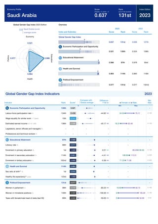 Global Gender Gap Report 2023 313
Global Gender Gap Index 2023 Edition
Saudi Arabia score
average score
0.521
Economy
0.986
E
d
u
c
a
t
i
o
n
0.964
Health
0.077
P
o
l
i
t
i
c
s
Overview
Index and Subindex
2023
Score Rank
2022
Score Rank
Global Gender Gap Index
0.637 131st 0.636 127th
Economic Participation and Opportunity
0.521 130th 0.524 128th
Educational Attainment
0.986 87th 0.979 93rd
Health and Survival
0.964 114th 0.964 116th
Political Empowerment
0.077 131st 0.077 132nd
Global Gender Gap Index Indicators 2023
Indicator Rank Score*
Difference
F-M
Min
Max
Economic Participation and Opportunity 130th 0.521 - -
Labour-force participation rate % 134th 0.436 -44.62 0-100
Wage equality for similar work 1-7 (best) 15th 0.741 - -
Estimated earned income int'l $ 1,000 136th 0.288 -45.17 0-150
Legislators, senior ofﬁcials and managers % - - - - -
Professional and technical workers % - - - - -
Educational Attainment 87th 0.986 - -
Literacy rate % 89th 0.974 - -
Enrolment in primary education % 1st 1.000 0.21 0-100
Enrolment in secondary education % 114th 0.961 -4.41 0-200
Enrolment in tertiary education % 102nd 0.995 -0.36 0-200
Health and Survival 114th 0.964 - -
Sex ratio at birth** % 1st 0.944 - -
Healthy life expectancy** years 123rd 1.009 - -
Political Empowerment 131st 0.077 - -
Women in parliament % 99th 0.248 -60.20 0-100
Women in ministerial positions % 140th 0.000 -100.00 0-100
Years with female/male head of state (last 50) 80th 0.000 -50.00 0-50
Economy Proﬁle
Saudi Arabia
Score
(imparity = 0, parity = 1)
0.637
Rank
(out of 146 countries)
131st
Index Edition
2023
Compare with
Global average
0 1
Female vs Male
Min Max
-
79.17
34.55
-
63.48
18.31
-
-
-
-
99.29 99.50
113.31
108.90
71.58
71.22
-
-
-
-
80.10
19.90
100.00
0
50.00
0
 