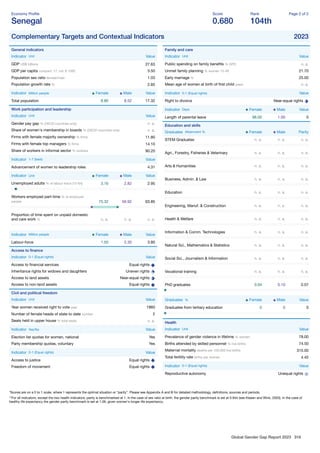 Global Gender Gap Report 2023 316
Economy Proﬁle
Senegal
Score
0.680
Rank
104th
Page 2 of 2
Complementary Targets and Contextual Indicators 2023
General indicators
Indicator Unit Value
GDP US$ billions 27.63
GDP per capita constant '17, intl. $ 1000 3.50
Population sex ratio female/male 1.03
Population growth rate % 2.65
Indicator Million people Female Male Value
Total population 8.80 8.52 17.32
Work participation and leadership
Indicator Unit Value
Gender pay gap % (OECD countries only) n. a.
Share of women's membership in boards % (OECD countries only) n. a.
Firms with female majority ownership % ﬁrms 11.80
Firms with female top managers % ﬁrms 14.10
Share of workers in informal sector % workers 90.20
Indicator 1-7 (best) Value
Advancement of women to leadership roles 4.31
Indicator Unit Female Male Value
Unemployed adults % of labour force (15-64) 3.16 2.82 2.95
Workers employed part-time % of employed
people 75.32 56.92 63.85
Proportion of time spent on unpaid domestic
and care work % n. a. n. a. n. a.
Indicator Million people Female Male Value
Labour-force 1.50 2.30 3.80
Access to ﬁnance
Indicator 0-1 (Equal rights) Value
Access to ﬁnancial services Equal rights
Inheritance rights for widows and daughters Uneven rights
Access to land assets Near-equal rights
Access to non-land assets Equal rights
Civil and political freedom
Indicator Unit Value
Year women received right to vote year 1960
Number of female heads of state to date number 2
Seats held in upper house % total seats n. a.
Indicator Yes/No Value
Election list quotas for women, national Yes
Party membership quotas, voluntary Yes
Indicator 0-1 (Equal rights) Value
Access to justice Equal rights
Freedom of movement Equal rights
Family and care
Indicator Unit Value
Public spending on family beneﬁts % GPD n. a.
Unmet family planning % women 15-49 21.70
Early marriage % 25.00
Mean age of women at birth of ﬁrst child years n. a.
Indicator 0-1 (Equal rights) Value
Right to divorce Near-equal rights
Indicator Days Female Male Value
Length of parental leave 98.00 1.00 0
Education and skills
Graduates Attainment % Female Male Parity
STEM Graduates n. a. n. a. n. a.
Agri., Forestry, Fisheries & Veterinary n. a. n. a. n. a.
Arts & Humanities n. a. n. a. n. a.
Business, Admin. & Law n. a. n. a. n. a.
Education n. a. n. a. n. a.
Engineering, Manuf. & Construction n. a. n. a. n. a.
Health & Welfare n. a. n. a. n. a.
Information & Comm. Technologies n. a. n. a. n. a.
Natural Sci., Mathematics & Statistics n. a. n. a. n. a.
Social Sci., Journalism & Information n. a. n. a. n. a.
Vocational training n. a. n. a. n. a.
PhD graduates 0.04 0.10 0.07
Graduates % Female Male Value
Graduates from tertiary education 0 0 0
Health
Indicator Unit Value
Prevalence of gender violence in lifetime % women 78.00
Births attended by skilled personnel % live births 74.50
Maternal mortality deaths per 100,000 live births 315.00
Total fertility rate births per woman 4.45
Indicator 0-1 (Equal rights) Value
Reproductive autonomy Unequal rights
*Scores are on a 0 to 1 scale, where 1 represents the optimal situation or “parity”. Please see Appendix A and B for detailed methodology, deﬁnitions, sources and periods.
**For all indicators, except the two health indicators, parity is benchmarked at 1. In the case of sex ratio at birth, the gender parity benchmark is set at 0.944 (see Klasen and Wink, 2003). In the case of
healthy life expectancy the gender parity benchmark is set at 1.06, given women's longer life expectancy.
 