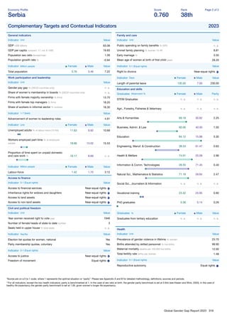 Global Gender Gap Report 2023 318
Economy Proﬁle
Serbia
Score
0.760
Rank
38th
Page 2 of 2
Complementary Targets and Contextual Indicators 2023
General indicators
Indicator Unit Value
GDP US$ billions 63.08
GDP per capita constant '17, intl. $ 1000 19.83
Population sex ratio female/male 1.09
Population growth rate % -0.94
Indicator Million people Female Male Value
Total population 3.76 3.46 7.22
Work participation and leadership
Indicator Unit Value
Gender pay gap % (OECD countries only) n. a.
Share of women's membership in boards % (OECD countries only) n. a.
Firms with female majority ownership % ﬁrms 13.70
Firms with female top managers % ﬁrms 18.20
Share of workers in informal sector % workers 18.30
Indicator 1-7 (best) Value
Advancement of women to leadership roles 4.91
Indicator Unit Female Male Value
Unemployed adults % of labour force (15-64) 11.63 9.92 10.69
Workers employed part-time % of employed
people 18.66 13.02 15.53
Proportion of time spent on unpaid domestic
and care work % 19.17 8.69 n. a.
Indicator Million people Female Male Value
Labour-force 1.42 1.70 3.12
Access to ﬁnance
Indicator 0-1 (Equal rights) Value
Access to ﬁnancial services Near-equal rights
Inheritance rights for widows and daughters Near-equal rights
Access to land assets Near-equal rights
Access to non-land assets Near-equal rights
Civil and political freedom
Indicator Unit Value
Year women received right to vote year 1946
Number of female heads of state to date number 3
Seats held in upper house % total seats n. a.
Indicator Yes/No Value
Election list quotas for women, national Yes
Party membership quotas, voluntary Yes
Indicator 0-1 (Equal rights) Value
Access to justice Near-equal rights
Freedom of movement Equal rights
Family and care
Indicator Unit Value
Public spending on family beneﬁts % GPD n. a.
Unmet family planning % women 15-49 8.81
Early marriage % 3.50
Mean age of women at birth of ﬁrst child years 28.20
Indicator 0-1 (Equal rights) Value
Right to divorce Near-equal rights
Indicator Days Female Male Value
Length of parental leave 135.00 7.00 230.00
Education and skills
Graduates Attainment % Female Male Parity
STEM Graduates n. a. n. a. n. a.
Agri., Forestry, Fisheries & Veterinary n. a. n. a. n. a.
Arts & Humanities 69.18 30.82 2.25
Business, Admin. & Law 60.00 40.00 1.50
Education 84.12 15.88 5.30
Engineering, Manuf. & Construction 38.53 61.47 0.63
Health & Welfare 74.91 25.09 2.99
Information & Comm. Technologies 28.55 71.45 0.40
Natural Sci., Mathematics & Statistics 71.16 28.84 2.47
Social Sci., Journalism & Information n. a. n. a. n. a.
Vocational training 23.32 25.95 0.90
PhD graduates 0.36 0.14 0.26
Graduates % Female Male Value
Graduates from tertiary education n. a. n. a. n. a.
Health
Indicator Unit Value
Prevalence of gender violence in lifetime % women 23.70
Births attended by skilled personnel % live births 99.90
Maternal mortality deaths per 100,000 live births 12.00
Total fertility rate births per woman 1.48
Indicator 0-1 (Equal rights) Value
Reproductive autonomy Equal rights
*Scores are on a 0 to 1 scale, where 1 represents the optimal situation or “parity”. Please see Appendix A and B for detailed methodology, deﬁnitions, sources and periods.
**For all indicators, except the two health indicators, parity is benchmarked at 1. In the case of sex ratio at birth, the gender parity benchmark is set at 0.944 (see Klasen and Wink, 2003). In the case of
healthy life expectancy the gender parity benchmark is set at 1.06, given women's longer life expectancy.
 