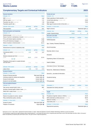 Global Gender Gap Report 2023 320
Economy Proﬁle
Sierra Leone
Score
0.667
Rank
112th
Page 2 of 2
Complementary Targets and Contextual Indicators 2023
General indicators
Indicator Unit Value
GDP US$ billions 4.04
GDP per capita constant '17, intl. $ 1000 1.61
Population sex ratio female/male 1.00
Population growth rate % 2.24
Indicator Million people Female Male Value
Total population 4.29 4.31 8.61
Work participation and leadership
Indicator Unit Value
Gender pay gap % (OECD countries only) n. a.
Share of women's membership in boards % (OECD countries only) n. a.
Firms with female majority ownership % ﬁrms 16.90
Firms with female top managers % ﬁrms 15.90
Share of workers in informal sector % workers 93.10
Indicator 1-7 (best) Value
Advancement of women to leadership roles 3.47
Indicator Unit Female Male Value
Unemployed adults % of labour force (15-64) 2.25 4.37 3.27
Workers employed part-time % of employed
people 28.42 21.61 25.16
Proportion of time spent on unpaid domestic
and care work % n. a. n. a. n. a.
Indicator Million people Female Male Value
Labour-force 1.08 1.06 2.14
Access to ﬁnance
Indicator 0-1 (Equal rights) Value
Access to ﬁnancial services Near-equal rights
Inheritance rights for widows and daughters Uneven rights
Access to land assets Uneven rights
Access to non-land assets Uneven rights
Civil and political freedom
Indicator Unit Value
Year women received right to vote year 1961
Number of female heads of state to date number 1
Seats held in upper house % total seats n. a.
Indicator Yes/No Value
Election list quotas for women, national Yes
Party membership quotas, voluntary Yes
Indicator 0-1 (Equal rights) Value
Access to justice Near-equal rights
Freedom of movement Equal rights
Family and care
Indicator Unit Value
Public spending on family beneﬁts % GPD n. a.
Unmet family planning % women 15-49 24.80
Early marriage % 19.00
Mean age of women at birth of ﬁrst child years n. a.
Indicator 0-1 (Equal rights) Value
Right to divorce Restricted rights
Indicator Days Female Male Value
Length of parental leave 84.00 0 0
Education and skills
Graduates Attainment % Female Male Parity
STEM Graduates n. a. n. a. n. a.
Agri., Forestry, Fisheries & Veterinary n. a. n. a. n. a.
Arts & Humanities n. a. n. a. n. a.
Business, Admin. & Law n. a. n. a. n. a.
Education n. a. n. a. n. a.
Engineering, Manuf. & Construction n. a. n. a. n. a.
Health & Welfare n. a. n. a. n. a.
Information & Comm. Technologies n. a. n. a. n. a.
Natural Sci., Mathematics & Statistics n. a. n. a. n. a.
Social Sci., Journalism & Information n. a. n. a. n. a.
Vocational training n. a. n. a. n. a.
PhD graduates n. a. n. a. n. a.
Graduates % Female Male Value
Graduates from tertiary education n. a. n. a. n. a.
Health
Indicator Unit Value
Prevalence of gender violence in lifetime % women 45.30
Births attended by skilled personnel % live births 86.90
Maternal mortality deaths per 100,000 live births 1.12
Total fertility rate births per woman 4.08
Indicator 0-1 (Equal rights) Value
Reproductive autonomy Restricted rights
*Scores are on a 0 to 1 scale, where 1 represents the optimal situation or “parity”. Please see Appendix A and B for detailed methodology, deﬁnitions, sources and periods.
**For all indicators, except the two health indicators, parity is benchmarked at 1. In the case of sex ratio at birth, the gender parity benchmark is set at 0.944 (see Klasen and Wink, 2003). In the case of
healthy life expectancy the gender parity benchmark is set at 1.06, given women's longer life expectancy.
 