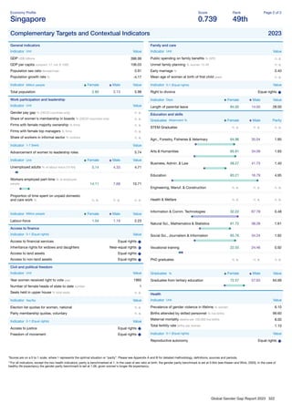 Global Gender Gap Report 2023 322
Economy Proﬁle
Singapore
Score
0.739
Rank
49th
Page 2 of 2
Complementary Targets and Contextual Indicators 2023
General indicators
Indicator Unit Value
GDP US$ billions 396.99
GDP per capita constant '17, intl. $ 1000 106.03
Population sex ratio female/male 0.91
Population growth rate % -4.17
Indicator Million people Female Male Value
Total population 2.85 3.13 5.98
Work participation and leadership
Indicator Unit Value
Gender pay gap % (OECD countries only) n. a.
Share of women's membership in boards % (OECD countries only) n. a.
Firms with female majority ownership % ﬁrms n. a.
Firms with female top managers % ﬁrms n. a.
Share of workers in informal sector % workers n. a.
Indicator 1-7 (best) Value
Advancement of women to leadership roles 5.74
Indicator Unit Female Male Value
Unemployed adults % of labour force (15-64) 5.14 4.33 4.71
Workers employed part-time % of employed
people 14.11 7.68 10.71
Proportion of time spent on unpaid domestic
and care work % n. a. n. a. n. a.
Indicator Million people Female Male Value
Labour-force 1.04 1.19 2.23
Access to ﬁnance
Indicator 0-1 (Equal rights) Value
Access to ﬁnancial services Equal rights
Inheritance rights for widows and daughters Near-equal rights
Access to land assets Equal rights
Access to non-land assets Equal rights
Civil and political freedom
Indicator Unit Value
Year women received right to vote year 1965
Number of female heads of state to date number 1
Seats held in upper house % total seats n. a.
Indicator Yes/No Value
Election list quotas for women, national n. a.
Party membership quotas, voluntary n. a.
Indicator 0-1 (Equal rights) Value
Access to justice Equal rights
Freedom of movement Equal rights
Family and care
Indicator Unit Value
Public spending on family beneﬁts % GPD n. a.
Unmet family planning % women 15-49 n. a.
Early marriage % 0.40
Mean age of women at birth of ﬁrst child years n. a.
Indicator 0-1 (Equal rights) Value
Right to divorce Equal rights
Indicator Days Female Male Value
Length of parental leave 84.00 14.00 28.00
Education and skills
Graduates Attainment % Female Male Parity
STEM Graduates n. a. n. a. n. a.
Agri., Forestry, Fisheries & Veterinary 64.96 35.04 1.85
Arts & Humanities 65.91 34.09 1.93
Business, Admin. & Law 58.27 41.73 1.40
Education 83.21 16.79 4.95
Engineering, Manuf. & Construction n. a. n. a. n. a.
Health & Welfare n. a. n. a. n. a.
Information & Comm. Technologies 32.22 67.78 0.48
Natural Sci., Mathematics & Statistics 61.72 38.28 1.61
Social Sci., Journalism & Information 65.76 34.24 1.92
Vocational training 22.55 24.46 0.92
PhD graduates n. a. n. a. n. a.
Graduates % Female Male Value
Graduates from tertiary education 72.57 57.63 64.69
Health
Indicator Unit Value
Prevalence of gender violence in lifetime % women 6.10
Births attended by skilled personnel % live births 99.60
Maternal mortality deaths per 100,000 live births 8.00
Total fertility rate births per woman 1.10
Indicator 0-1 (Equal rights) Value
Reproductive autonomy Equal rights
*Scores are on a 0 to 1 scale, where 1 represents the optimal situation or “parity”. Please see Appendix A and B for detailed methodology, deﬁnitions, sources and periods.
**For all indicators, except the two health indicators, parity is benchmarked at 1. In the case of sex ratio at birth, the gender parity benchmark is set at 0.944 (see Klasen and Wink, 2003). In the case of
healthy life expectancy the gender parity benchmark is set at 1.06, given women's longer life expectancy.
 