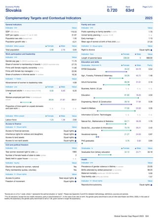 Global Gender Gap Report 2023 324
Economy Proﬁle
Slovakia
Score
0.720
Rank
63rd
Page 2 of 2
Complementary Targets and Contextual Indicators 2023
General indicators
Indicator Unit Value
GDP US$ billions 116.53
GDP per capita constant '17, intl. $ 1000 31.87
Population sex ratio female/male 1.05
Population growth rate % -0.21
Indicator Million people Female Male Value
Total population 2.89 2.76 5.64
Work participation and leadership
Indicator Unit Value
Gender pay gap % (OECD countries only) 11.70
Share of women's membership in boards % (OECD countries only) 27.70
Firms with female majority ownership % ﬁrms 11.80
Firms with female top managers % ﬁrms 22.90
Share of workers in informal sector % workers 16.30
Indicator 1-7 (best) Value
Advancement of women to leadership roles 4.69
Indicator Unit Female Male Value
Unemployed adults % of labour force (15-64) 6.50 6.00 6.20
Workers employed part-time % of employed
people 36.04 21.87 28.51
Proportion of time spent on unpaid domestic
and care work % n. a. n. a. n. a.
Indicator Million people Female Male Value
Labour-force 1.25 1.38 2.63
Access to ﬁnance
Indicator 0-1 (Equal rights) Value
Access to ﬁnancial services Equal rights
Inheritance rights for widows and daughters Equal rights
Access to land assets Equal rights
Access to non-land assets Equal rights
Civil and political freedom
Indicator Unit Value
Year women received right to vote year 1993
Number of female heads of state to date number 2
Seats held in upper house % total seats n. a.
Indicator Yes/No Value
Election list quotas for women, national Yes
Party membership quotas, voluntary Yes
Indicator 0-1 (Equal rights) Value
Access to justice Near-equal rights
Freedom of movement Equal rights
Family and care
Indicator Unit Value
Public spending on family beneﬁts % GPD 1.79
Unmet family planning % women 15-49 n. a.
Early marriage % 1.10
Mean age of women at birth of ﬁrst child years 27.20
Indicator 0-1 (Equal rights) Value
Right to divorce Equal rights
Indicator Days Female Male Value
Length of parental leave 238.00 0 899.00
Education and skills
Graduates Attainment % Female Male Parity
STEM Graduates 35.22 64.78 0.54
Agri., Forestry, Fisheries & Veterinary 59.28 40.72 1.46
Arts & Humanities 68.39 31.61 2.16
Business, Admin. & Law n. a. n. a. n. a.
Education 81.80 18.20 4.50
Engineering, Manuf. & Construction 28.16 71.84 0.39
Health & Welfare 77.00 23.00 3.35
Information & Comm. Technologies n. a. n. a. n. a.
Natural Sci., Mathematics & Statistics 63.71 36.29 1.76
Social Sci., Journalism & Information 70.79 29.21 2.42
Vocational training 21.27 24.50 0.87
PhD graduates 0.76 0.92 0.84
Graduates % Female Male Value
Graduates from tertiary education 42.10 24.71 33.18
Health
Indicator Unit Value
Prevalence of gender violence in lifetime % women 23.00
Births attended by skilled personnel % live births 98.20
Maternal mortality deaths per 100,000 live births 5.00
Total fertility rate births per woman 1.57
Indicator 0-1 (Equal rights) Value
Reproductive autonomy Equal rights
*Scores are on a 0 to 1 scale, where 1 represents the optimal situation or “parity”. Please see Appendix A and B for detailed methodology, deﬁnitions, sources and periods.
**For all indicators, except the two health indicators, parity is benchmarked at 1. In the case of sex ratio at birth, the gender parity benchmark is set at 0.944 (see Klasen and Wink, 2003). In the case of
healthy life expectancy the gender parity benchmark is set at 1.06, given women's longer life expectancy.
 