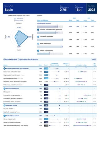 Global Gender Gap Report 2023 329
Global Gender Gap Index 2023 Edition
Spain score
average score
0.722
Economy
0.998
E
d
u
c
a
t
i
o
n
0.967
Health
0.475
P
o
l
i
t
i
c
s
Overview
Index and Subindex
2023
Score Rank
2022
Score Rank
Global Gender Gap Index
0.791 18th 0.788 17th
Economic Participation and Opportunity
0.722 48th 0.709 64th
Educational Attainment
0.998 39th 0.998 36th
Health and Survival
0.967 98th 0.965 107th
Political Empowerment
0.475 18th 0.481 17th
Global Gender Gap Index Indicators 2023
Indicator Rank Score*
Difference
F-M
Min
Max
Economic Participation and Opportunity 48th 0.722 - -
Labour-force participation rate % 41st 0.847 -9.60 0-100
Wage equality for similar work 1-7 (best) 64th 0.650 - -
Estimated earned income int'l $ 1,000 43rd 0.709 -12.96 0-150
Legislators, senior ofﬁcials and managers % 82nd 0.500 -33.35 0-100
Professional and technical workers % 1st 1.000 2.19 0-100
Educational Attainment 39th 0.998 - -
Literacy rate % 76th 0.992 - -
Enrolment in primary education % 1st 1.000 0.38 0-100
Enrolment in secondary education % 1st 1.000 3.61 0-200
Enrolment in tertiary education % 1st 1.000 20.34 0-200
Health and Survival 98th 0.967 - -
Sex ratio at birth** % 115th 0.943 - -
Healthy life expectancy** years 100th 1.022 - -
Political Empowerment 18th 0.475 - -
Women in parliament % 20th 0.736 -15.20 0-100
Women in ministerial positions % 1st 1.000 27.27 0-100
Years with female/male head of state (last 50) 80th 0.000 -50.00 0-50
Economy Proﬁle
Spain
Score
(imparity = 0, parity = 1)
0.791
Rank
(out of 146 countries)
18th
Index Edition
2023
Compare with
Global average
0 1
Female vs Male
Min Max
-
62.70
53.10
-
44.52
31.56
66.68
33.33
48.91 51.10
-
-
97.96 98.34
123.08 126.70
86.04 106.39
-
-
-
-
57.60
42.40
36.36 63.64
50.00
0
 