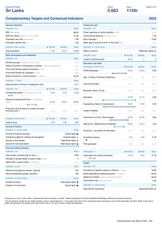 Global Gender Gap Report 2023 332
Economy Proﬁle
Sri Lanka
Score
0.663
Rank
115th
Page 2 of 2
Complementary Targets and Contextual Indicators 2023
General indicators
Indicator Unit Value
GDP US$ billions 88.93
GDP per capita constant '17, intl. $ 1000 13.39
Population sex ratio female/male 1.08
Population growth rate % 1.08
Indicator Million people Female Male Value
Total population 11.32 10.52 21.83
Work participation and leadership
Indicator Unit Value
Gender pay gap % (OECD countries only) n. a.
Share of women's membership in boards % (OECD countries only) n. a.
Firms with female majority ownership % ﬁrms n. a.
Firms with female top managers % ﬁrms n. a.
Share of workers in informal sector % workers 67.20
Indicator 1-7 (best) Value
Advancement of women to leadership roles 4.71
Indicator Unit Female Male Value
Unemployed adults % of labour force (15-64) 8.64 4.22 5.74
Workers employed part-time % of employed
people 42.33 30.53 34.41
Proportion of time spent on unpaid domestic
and care work % n. a. n. a. n. a.
Indicator Million people Female Male Value
Labour-force 2.54 4.99 7.53
Access to ﬁnance
Indicator 0-1 (Equal rights) Value
Access to ﬁnancial services Equal rights
Inheritance rights for widows and daughters Unequal rights
Access to land assets Restricted rights
Access to non-land assets Near-equal rights
Civil and political freedom
Indicator Unit Value
Year women received right to vote year 1948
Number of female heads of state to date number 5
Seats held in upper house % total seats n. a.
Indicator Yes/No Value
Election list quotas for women, national Yes
Party membership quotas, voluntary Yes
Indicator 0-1 (Equal rights) Value
Access to justice Near-equal rights
Freedom of movement Equal rights
Family and care
Indicator Unit Value
Public spending on family beneﬁts % GPD n. a.
Unmet family planning % women 15-49 7.50
Early marriage % 10.60
Mean age of women at birth of ﬁrst child years n. a.
Indicator 0-1 (Equal rights) Value
Right to divorce Restricted rights
Indicator Days Female Male Value
Length of parental leave 84.00 0 0
Education and skills
Graduates Attainment % Female Male Parity
STEM Graduates 40.57 59.43 0.68
Agri., Forestry, Fisheries & Veterinary n. a. n. a. n. a.
Arts & Humanities n. a. n. a. n. a.
Business, Admin. & Law n. a. n. a. n. a.
Education 72.85 27.15 2.68
Engineering, Manuf. & Construction 28.44 71.56 0.40
Health & Welfare n. a. n. a. n. a.
Information & Comm. Technologies 37.64 62.36 0.60
Natural Sci., Mathematics & Statistics 56.87 43.13 1.32
Social Sci., Journalism & Information n. a. n. a. n. a.
Vocational training 3.42 4.33 0.79
PhD graduates n. a. n. a. n. a.
Graduates % Female Male Value
Graduates from tertiary education 15.60 8.67 12.16
Health
Indicator Unit Value
Prevalence of gender violence in lifetime % women 16.60
Births attended by skilled personnel % live births 99.50
Maternal mortality deaths per 100,000 live births 36.00
Total fertility rate births per woman 2.00
Indicator 0-1 (Equal rights) Value
Reproductive autonomy Restricted rights
*Scores are on a 0 to 1 scale, where 1 represents the optimal situation or “parity”. Please see Appendix A and B for detailed methodology, deﬁnitions, sources and periods.
**For all indicators, except the two health indicators, parity is benchmarked at 1. In the case of sex ratio at birth, the gender parity benchmark is set at 0.944 (see Klasen and Wink, 2003). In the case of
healthy life expectancy the gender parity benchmark is set at 1.06, given women's longer life expectancy.
 