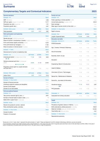 Global Gender Gap Report 2023 334
Economy Proﬁle
Suriname
Score
0.736
Rank
52nd
Page 2 of 2
Complementary Targets and Contextual Indicators 2023
General indicators
Indicator Unit Value
GDP US$ billions 2.98
GDP per capita constant '17, intl. $ 1000 14.77
Population sex ratio female/male 1.01
Population growth rate % 0.97
Indicator Million people Female Male Value
Total population 0.31 0.31 0.62
Work participation and leadership
Indicator Unit Value
Gender pay gap % (OECD countries only) n. a.
Share of women's membership in boards % (OECD countries only) n. a.
Firms with female majority ownership % ﬁrms 15.30
Firms with female top managers % ﬁrms 11.90
Share of workers in informal sector % workers 52.10
Indicator 1-7 (best) Value
Advancement of women to leadership roles 3.79
Indicator Unit Female Male Value
Unemployed adults % of labour force (15-64) 11.32 5.65 8.00
Workers employed part-time % of employed
people 44.83 27.49 34.39
Proportion of time spent on unpaid domestic
and care work % n. a. n. a. n. a.
Indicator Million people Female Male Value
Labour-force 0.07 0.10 0.18
Access to ﬁnance
Indicator 0-1 (Equal rights) Value
Access to ﬁnancial services n. a.
Inheritance rights for widows and daughters n. a.
Access to land assets n. a.
Access to non-land assets n. a.
Civil and political freedom
Indicator Unit Value
Year women received right to vote year 1975
Number of female heads of state to date number 1
Seats held in upper house % total seats n. a.
Indicator Yes/No Value
Election list quotas for women, national n. a.
Party membership quotas, voluntary n. a.
Indicator 0-1 (Equal rights) Value
Access to justice n. a.
Freedom of movement n. a.
Family and care
Indicator Unit Value
Public spending on family beneﬁts % GPD n. a.
Unmet family planning % women 15-49 28.43
Early marriage % n. a.
Mean age of women at birth of ﬁrst child years n. a.
Indicator 0-1 (Equal rights) Value
Right to divorce n. a.
Indicator Days Female Male Value
Length of parental leave 112.00 8.00 0
Education and skills
Graduates Attainment % Female Male Parity
STEM Graduates n. a. n. a. n. a.
Agri., Forestry, Fisheries & Veterinary n. a. n. a. n. a.
Arts & Humanities n. a. n. a. n. a.
Business, Admin. & Law n. a. n. a. n. a.
Education n. a. n. a. n. a.
Engineering, Manuf. & Construction n. a. n. a. n. a.
Health & Welfare n. a. n. a. n. a.
Information & Comm. Technologies n. a. n. a. n. a.
Natural Sci., Mathematics & Statistics n. a. n. a. n. a.
Social Sci., Journalism & Information n. a. n. a. n. a.
Vocational training 17.10 19.73 0.87
PhD graduates n. a. n. a. n. a.
Graduates % Female Male Value
Graduates from tertiary education n. a. n. a. n. a.
Health
Indicator Unit Value
Prevalence of gender violence in lifetime % women n. a.
Births attended by skilled personnel % live births 98.40
Maternal mortality deaths per 100,000 live births 120.00
Total fertility rate births per woman 2.37
Indicator 0-1 (Equal rights) Value
Reproductive autonomy n. a.
*Scores are on a 0 to 1 scale, where 1 represents the optimal situation or “parity”. Please see Appendix A and B for detailed methodology, deﬁnitions, sources and periods.
**For all indicators, except the two health indicators, parity is benchmarked at 1. In the case of sex ratio at birth, the gender parity benchmark is set at 0.944 (see Klasen and Wink, 2003). In the case of
healthy life expectancy the gender parity benchmark is set at 1.06, given women's longer life expectancy.
 