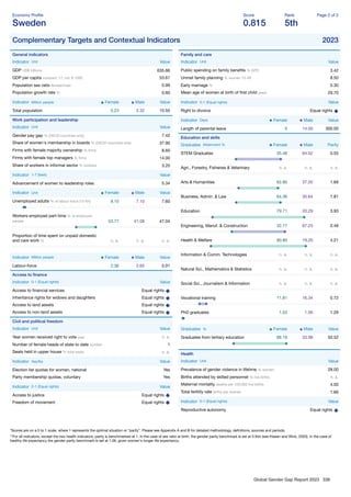 Global Gender Gap Report 2023 336
Economy Proﬁle
Sweden
Score
0.815
Rank
5th
Page 2 of 2
Complementary Targets and Contextual Indicators 2023
General indicators
Indicator Unit Value
GDP US$ billions 635.66
GDP per capita constant '17, intl. $ 1000 53.61
Population sex ratio female/male 0.99
Population growth rate % 0.60
Indicator Million people Female Male Value
Total population 5.23 5.32 10.55
Work participation and leadership
Indicator Unit Value
Gender pay gap % (OECD countries only) 7.42
Share of women's membership in boards % (OECD countries only) 37.90
Firms with female majority ownership % ﬁrms 8.60
Firms with female top managers % ﬁrms 14.00
Share of workers in informal sector % workers 3.20
Indicator 1-7 (best) Value
Advancement of women to leadership roles 5.34
Indicator Unit Female Male Value
Unemployed adults % of labour force (15-64) 8.10 7.10 7.60
Workers employed part-time % of employed
people 53.77 41.08 47.04
Proportion of time spent on unpaid domestic
and care work % n. a. n. a. n. a.
Indicator Million people Female Male Value
Labour-force 2.36 2.65 5.01
Access to ﬁnance
Indicator 0-1 (Equal rights) Value
Access to ﬁnancial services Equal rights
Inheritance rights for widows and daughters Equal rights
Access to land assets Equal rights
Access to non-land assets Equal rights
Civil and political freedom
Indicator Unit Value
Year women received right to vote year n. a.
Number of female heads of state to date number 1
Seats held in upper house % total seats n. a.
Indicator Yes/No Value
Election list quotas for women, national Yes
Party membership quotas, voluntary Yes
Indicator 0-1 (Equal rights) Value
Access to justice Equal rights
Freedom of movement Equal rights
Family and care
Indicator Unit Value
Public spending on family beneﬁts % GPD 3.42
Unmet family planning % women 15-49 8.50
Early marriage % 0.30
Mean age of women at birth of ﬁrst child years 29.70
Indicator 0-1 (Equal rights) Value
Right to divorce Equal rights
Indicator Days Female Male Value
Length of parental leave 0 14.00 300.00
Education and skills
Graduates Attainment % Female Male Parity
STEM Graduates 35.48 64.52 0.55
Agri., Forestry, Fisheries & Veterinary n. a. n. a. n. a.
Arts & Humanities 62.80 37.20 1.69
Business, Admin. & Law 64.36 35.64 1.81
Education 79.71 20.29 3.93
Engineering, Manuf. & Construction 32.77 67.23 0.49
Health & Welfare 80.80 19.20 4.21
Information & Comm. Technologies n. a. n. a. n. a.
Natural Sci., Mathematics & Statistics n. a. n. a. n. a.
Social Sci., Journalism & Information n. a. n. a. n. a.
Vocational training 11.81 16.34 0.72
PhD graduates 1.03 1.56 1.29
Graduates % Female Male Value
Graduates from tertiary education 68.18 33.98 50.52
Health
Indicator Unit Value
Prevalence of gender violence in lifetime % women 28.00
Births attended by skilled personnel % live births n. a.
Maternal mortality deaths per 100,000 live births 4.00
Total fertility rate births per woman 1.66
Indicator 0-1 (Equal rights) Value
Reproductive autonomy Equal rights
*Scores are on a 0 to 1 scale, where 1 represents the optimal situation or “parity”. Please see Appendix A and B for detailed methodology, deﬁnitions, sources and periods.
**For all indicators, except the two health indicators, parity is benchmarked at 1. In the case of sex ratio at birth, the gender parity benchmark is set at 0.944 (see Klasen and Wink, 2003). In the case of
healthy life expectancy the gender parity benchmark is set at 1.06, given women's longer life expectancy.
 