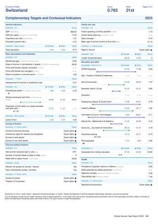 Global Gender Gap Report 2023 338
Economy Proﬁle
Switzerland
Score
0.783
Rank
21st
Page 2 of 2
Complementary Targets and Contextual Indicators 2023
General indicators
Indicator Unit Value
GDP US$ billions 800.64
GDP per capita constant '17, intl. $ 1000 71.03
Population sex ratio female/male 1.01
Population growth rate % 0.75
Indicator Million people Female Male Value
Total population 4.40 4.34 8.74
Work participation and leadership
Indicator Unit Value
Gender pay gap % (OECD countries only) 13.80
Share of women's membership in boards % (OECD countries only) 30.00
Firms with female majority ownership % ﬁrms n. a.
Firms with female top managers % ﬁrms n. a.
Share of workers in informal sector % workers 1.90
Indicator 1-7 (best) Value
Advancement of women to leadership roles 5.47
Indicator Unit Female Male Value
Unemployed adults % of labour force (15-64) 4.68 4.20 4.43
Workers employed part-time % of employed
people 49.66 21.40 34.61
Proportion of time spent on unpaid domestic
and care work % 17.31 11.47 n. a.
Indicator Million people Female Male Value
Labour-force 2.03 2.32 4.35
Access to ﬁnance
Indicator 0-1 (Equal rights) Value
Access to ﬁnancial services Equal rights
Inheritance rights for widows and daughters Equal rights
Access to land assets Equal rights
Access to non-land assets Equal rights
Civil and political freedom
Indicator Unit Value
Year women received right to vote year 1971
Number of female heads of state to date number 8
Seats held in upper house % total seats 28.90
Indicator Yes/No Value
Election list quotas for women, national Yes
Party membership quotas, voluntary Yes
Indicator 0-1 (Equal rights) Value
Access to justice Equal rights
Freedom of movement Equal rights
Family and care
Indicator Unit Value
Public spending on family beneﬁts % GPD 1.73
Unmet family planning % women 15-49 n. a.
Early marriage % 0.40
Mean age of women at birth of ﬁrst child years 31.10
Indicator 0-1 (Equal rights) Value
Right to divorce Equal rights
Indicator Days Female Male Value
Length of parental leave 98.00 14.00 0
Education and skills
Graduates Attainment % Female Male Parity
STEM Graduates 22.32 77.68 0.29
Agri., Forestry, Fisheries & Veterinary n. a. n. a. n. a.
Arts & Humanities 61.06 38.94 1.57
Business, Admin. & Law 44.59 55.41 0.80
Education n. a. n. a. n. a.
Engineering, Manuf. & Construction 15.99 84.01 0.19
Health & Welfare 73.83 26.17 2.82
Information & Comm. Technologies 9.93 90.07 0.11
Natural Sci., Mathematics & Statistics 41.92 58.08 0.72
Social Sci., Journalism & Information 68.53 31.47 2.18
Vocational training 19.13 26.31 0.73
PhD graduates 2.14 3.83 2.96
Graduates % Female Male Value
Graduates from tertiary education 57.34 54.36 55.82
Health
Indicator Unit Value
Prevalence of gender violence in lifetime % women 9.80
Births attended by skilled personnel % live births n. a.
Maternal mortality deaths per 100,000 live births 5.00
Total fertility rate births per woman 1.46
Indicator 0-1 (Equal rights) Value
Reproductive autonomy Equal rights
*Scores are on a 0 to 1 scale, where 1 represents the optimal situation or “parity”. Please see Appendix A and B for detailed methodology, deﬁnitions, sources and periods.
**For all indicators, except the two health indicators, parity is benchmarked at 1. In the case of sex ratio at birth, the gender parity benchmark is set at 0.944 (see Klasen and Wink, 2003). In the case of
healthy life expectancy the gender parity benchmark is set at 1.06, given women's longer life expectancy.
 