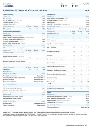 Global Gender Gap Report 2023 340
Economy Proﬁle
Tajikistan
Score
0.672
Rank
111th
Page 2 of 2
Complementary Targets and Contextual Indicators 2023
General indicators
Indicator Unit Value
GDP US$ billions 8.75
GDP per capita constant '17, intl. $ 1000 3.90
Population sex ratio female/male 0.99
Population growth rate % 2.14
Indicator Million people Female Male Value
Total population 4.94 5.01 9.95
Work participation and leadership
Indicator Unit Value
Gender pay gap % (OECD countries only) n. a.
Share of women's membership in boards % (OECD countries only) n. a.
Firms with female majority ownership % ﬁrms 6.20
Firms with female top managers % ﬁrms 6.60
Share of workers in informal sector % workers n. a.
Indicator 1-7 (best) Value
Advancement of women to leadership roles 4.99
Indicator Unit Female Male Value
Unemployed adults % of labour force (15-64) n. a. n. a. n. a.
Workers employed part-time % of employed
people n. a. n. a. n. a.
Proportion of time spent on unpaid domestic
and care work % n. a. n. a. n. a.
Indicator Million people Female Male Value
Labour-force 0.73 1.12 1.84
Access to ﬁnance
Indicator 0-1 (Equal rights) Value
Access to ﬁnancial services Equal rights
Inheritance rights for widows and daughters Near-equal rights
Access to land assets Near-equal rights
Access to non-land assets Near-equal rights
Civil and political freedom
Indicator Unit Value
Year women received right to vote year 1991
Number of female heads of state to date number 1
Seats held in upper house % total seats 25.80
Indicator Yes/No Value
Election list quotas for women, national n. a.
Party membership quotas, voluntary n. a.
Indicator 0-1 (Equal rights) Value
Access to justice Near-equal rights
Freedom of movement Equal rights
Family and care
Indicator Unit Value
Public spending on family beneﬁts % GPD n. a.
Unmet family planning % women 15-49 22.70
Early marriage % 14.30
Mean age of women at birth of ﬁrst child years 23.20
Indicator 0-1 (Equal rights) Value
Right to divorce Restricted rights
Indicator Days Female Male Value
Length of parental leave 140.00 0 0
Education and skills
Graduates Attainment % Female Male Parity
STEM Graduates n. a. n. a. n. a.
Agri., Forestry, Fisheries & Veterinary n. a. n. a. n. a.
Arts & Humanities n. a. n. a. n. a.
Business, Admin. & Law n. a. n. a. n. a.
Education n. a. n. a. n. a.
Engineering, Manuf. & Construction n. a. n. a. n. a.
Health & Welfare n. a. n. a. n. a.
Information & Comm. Technologies n. a. n. a. n. a.
Natural Sci., Mathematics & Statistics n. a. n. a. n. a.
Social Sci., Journalism & Information n. a. n. a. n. a.
Vocational training n. a. n. a. n. a.
PhD graduates 3.19 7.79 5.47
Graduates % Female Male Value
Graduates from tertiary education n. a. n. a. n. a.
Health
Indicator Unit Value
Prevalence of gender violence in lifetime % women 20.30
Births attended by skilled personnel % live births 94.80
Maternal mortality deaths per 100,000 live births 17.00
Total fertility rate births per woman 3.24
Indicator 0-1 (Equal rights) Value
Reproductive autonomy Equal rights
*Scores are on a 0 to 1 scale, where 1 represents the optimal situation or “parity”. Please see Appendix A and B for detailed methodology, deﬁnitions, sources and periods.
**For all indicators, except the two health indicators, parity is benchmarked at 1. In the case of sex ratio at birth, the gender parity benchmark is set at 0.944 (see Klasen and Wink, 2003). In the case of
healthy life expectancy the gender parity benchmark is set at 1.06, given women's longer life expectancy.
 