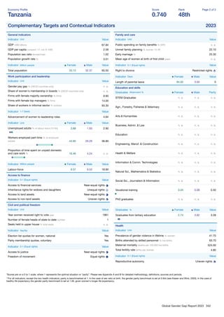 Global Gender Gap Report 2023 342
Economy Proﬁle
Tanzania
Score
0.740
Rank
48th
Page 2 of 2
Complementary Targets and Contextual Indicators 2023
General indicators
Indicator Unit Value
GDP US$ billions 67.84
GDP per capita constant '17, intl. $ 1000 2.58
Population sex ratio female/male 1.02
Population growth rate % 3.01
Indicator Million people Female Male Value
Total population 33.13 32.37 65.50
Work participation and leadership
Indicator Unit Value
Gender pay gap % (OECD countries only) n. a.
Share of women's membership in boards % (OECD countries only) n. a.
Firms with female majority ownership % ﬁrms 9.90
Firms with female top managers % ﬁrms 14.00
Share of workers in informal sector % workers 93.30
Indicator 1-7 (best) Value
Advancement of women to leadership roles 4.84
Indicator Unit Female Male Value
Unemployed adults % of labour force (15-64) 3.88 1.93 2.90
Workers employed part-time % of employed
people 44.60 29.29 36.80
Proportion of time spent on unpaid domestic
and care work % 16.46 4.24 n. a.
Indicator Million people Female Male Value
Labour-force 9.37 9.53 18.90
Access to ﬁnance
Indicator 0-1 (Equal rights) Value
Access to ﬁnancial services Near-equal rights
Inheritance rights for widows and daughters Unequal rights
Access to land assets Near-equal rights
Access to non-land assets Uneven rights
Civil and political freedom
Indicator Unit Value
Year women received right to vote year 1961
Number of female heads of state to date number 1
Seats held in upper house % total seats n. a.
Indicator Yes/No Value
Election list quotas for women, national Yes
Party membership quotas, voluntary Yes
Indicator 0-1 (Equal rights) Value
Access to justice Near-equal rights
Freedom of movement Equal rights
Family and care
Indicator Unit Value
Public spending on family beneﬁts % GPD n. a.
Unmet family planning % women 15-49 22.10
Early marriage % 25.30
Mean age of women at birth of ﬁrst child years n. a.
Indicator 0-1 (Equal rights) Value
Right to divorce Restricted rights
Indicator Days Female Male Value
Length of parental leave 84.00 3.00 0
Education and skills
Graduates Attainment % Female Male Parity
STEM Graduates n. a. n. a. n. a.
Agri., Forestry, Fisheries & Veterinary n. a. n. a. n. a.
Arts & Humanities n. a. n. a. n. a.
Business, Admin. & Law n. a. n. a. n. a.
Education n. a. n. a. n. a.
Engineering, Manuf. & Construction n. a. n. a. n. a.
Health & Welfare n. a. n. a. n. a.
Information & Comm. Technologies n. a. n. a. n. a.
Natural Sci., Mathematics & Statistics n. a. n. a. n. a.
Social Sci., Journalism & Information n. a. n. a. n. a.
Vocational training 0.04 0.08 0.50
PhD graduates n. a. n. a. n. a.
Graduates % Female Male Value
Graduates from tertiary education 2.74 3.82 3.28
Health
Indicator Unit Value
Prevalence of gender violence in lifetime % women 41.70
Births attended by skilled personnel % live births 63.70
Maternal mortality deaths per 100,000 live births 524.00
Total fertility rate births per woman 4.80
Indicator 0-1 (Equal rights) Value
Reproductive autonomy Uneven rights
*Scores are on a 0 to 1 scale, where 1 represents the optimal situation or “parity”. Please see Appendix A and B for detailed methodology, deﬁnitions, sources and periods.
**For all indicators, except the two health indicators, parity is benchmarked at 1. In the case of sex ratio at birth, the gender parity benchmark is set at 0.944 (see Klasen and Wink, 2003). In the case of
healthy life expectancy the gender parity benchmark is set at 1.06, given women's longer life expectancy.
 