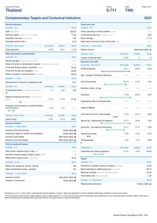 Global Gender Gap Report 2023 344
Economy Proﬁle
Thailand
Score
0.711
Rank
74th
Page 2 of 2
Complementary Targets and Contextual Indicators 2023
General indicators
Indicator Unit Value
GDP US$ billions 505.95
GDP per capita constant '17, intl. $ 1000 17.08
Population sex ratio female/male 1.06
Population growth rate % 0.18
Indicator Million people Female Male Value
Total population 36.89 34.81 71.70
Work participation and leadership
Indicator Unit Value
Gender pay gap % (OECD countries only) n. a.
Share of women's membership in boards % (OECD countries only) n. a.
Firms with female majority ownership % ﬁrms 33.40
Firms with female top managers % ﬁrms 64.80
Share of workers in informal sector % workers 65.00
Indicator 1-7 (best) Value
Advancement of women to leadership roles 5.37
Indicator Unit Female Male Value
Unemployed adults % of labour force (15-64) 1.12 0.89 1.00
Workers employed part-time % of employed
people 21.76 21.03 21.36
Proportion of time spent on unpaid domestic
and care work % 11.83 3.75 n. a.
Indicator Million people Female Male Value
Labour-force 16.81 19.10 35.91
Access to ﬁnance
Indicator 0-1 (Equal rights) Value
Access to ﬁnancial services Equal rights
Inheritance rights for widows and daughters Equal rights
Access to land assets Near-equal rights
Access to non-land assets Near-equal rights
Civil and political freedom
Indicator Unit Value
Year women received right to vote year n. a.
Number of female heads of state to date number 1
Seats held in upper house % total seats 10.40
Indicator Yes/No Value
Election list quotas for women, national Yes
Party membership quotas, voluntary Yes
Indicator 0-1 (Equal rights) Value
Access to justice Near-equal rights
Freedom of movement Equal rights
Family and care
Indicator Unit Value
Public spending on family beneﬁts % GPD n. a.
Unmet family planning % women 15-49 8.04
Early marriage % 17.10
Mean age of women at birth of ﬁrst child years n. a.
Indicator 0-1 (Equal rights) Value
Right to divorce Near-equal rights
Indicator Days Female Male Value
Length of parental leave 90.00 0 0
Education and skills
Graduates Attainment % Female Male Parity
STEM Graduates 30.14 69.86 0.43
Agri., Forestry, Fisheries & Veterinary n. a. n. a. n. a.
Arts & Humanities 65.19 34.81 1.87
Business, Admin. & Law n. a. n. a. n. a.
Education 71.68 28.32 2.53
Engineering, Manuf. & Construction n. a. n. a. n. a.
Health & Welfare n. a. n. a. n. a.
Information & Comm. Technologies 47.85 52.15 0.92
Natural Sci., Mathematics & Statistics 70.72 29.28 2.42
Social Sci., Journalism & Information 62.23 37.77 1.65
Vocational training 9.36 12.87 0.73
PhD graduates 0.05 0.13 0.09
Graduates % Female Male Value
Graduates from tertiary education 31.29 19.45 25.32
Health
Indicator Unit Value
Prevalence of gender violence in lifetime % women 44.20
Births attended by skilled personnel % live births 99.10
Maternal mortality deaths per 100,000 live births 37.00
Total fertility rate births per woman 1.34
Indicator 0-1 (Equal rights) Value
Reproductive autonomy Uneven rights
*Scores are on a 0 to 1 scale, where 1 represents the optimal situation or “parity”. Please see Appendix A and B for detailed methodology, deﬁnitions, sources and periods.
**For all indicators, except the two health indicators, parity is benchmarked at 1. In the case of sex ratio at birth, the gender parity benchmark is set at 0.944 (see Klasen and Wink, 2003). In the case of
healthy life expectancy the gender parity benchmark is set at 1.06, given women's longer life expectancy.
 