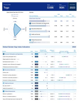 Global Gender Gap Report 2023 347
Global Gender Gap Index 2023 Edition
Togo score
average score
0.796
Economy
0.837
E
d
u
c
a
t
i
o
n
0.979
Health
0.173
P
o
l
i
t
i
c
s
Overview
Index and Subindex
2023
Score Rank
2022
Score Rank
Global Gender Gap Index
0.696 90th 0.697 91st
Economic Participation and Opportunity
0.796 13th 0.798 13th
Educational Attainment
0.837 136th 0.817 136th
Health and Survival
0.979 30th 0.979 33rd
Political Empowerment
0.173 86th 0.195 80th
Global Gender Gap Index Indicators 2023
Indicator Rank Score*
Difference
F-M
Min
Max
Economic Participation and Opportunity 13th 0.796 - -
Labour-force participation rate % 7th 0.923 -4.68 0-100
Wage equality for similar work 1-7 (best) - - - - -
Estimated earned income int'l $ 1,000 10th 0.830 -0.39 0-150
Legislators, senior ofﬁcials and managers % 1st 1.000 40.22 0-100
Professional and technical workers % 135th 0.276 -56.73 0-100
Educational Attainment 136th 0.837 - -
Literacy rate % 136th 0.688 - -
Enrolment in primary education % 100th 0.982 -1.78 0-100
Enrolment in secondary education % 135th 0.813 -13.22 0-200
Enrolment in tertiary education % 130th 0.561 -8.66 0-200
Health and Survival 30th 0.979 - -
Sex ratio at birth** % 1st 0.944 - -
Healthy life expectancy** years 41st 1.057 - -
Political Empowerment 86th 0.173 - -
Women in parliament % 100th 0.247 -60.40 0-100
Women in ministerial positions % 62nd 0.300 -53.85 0-100
Years with female/male head of state (last 50) 51st 0.051 -45.16 0-50
Economy Proﬁle
Togo
Score
(imparity = 0, parity = 1)
0.696
Rank
(out of 146 countries)
90th
Index Edition
2023
Compare with
Global average
0 1
Female vs Male
Min Max
-
60.60
55.92
-
2.32
1.93
29.89 70.11
78.37
21.63
-
-
97.75
95.96
70.86
57.65
19.71
11.06
-
-
-
-
80.20
19.80
76.92
23.08
47.58
2.42
 