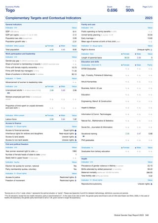 Global Gender Gap Report 2023 348
Economy Proﬁle
Togo
Score
0.696
Rank
90th
Page 2 of 2
Complementary Targets and Contextual Indicators 2023
General indicators
Indicator Unit Value
GDP US$ billions 8.41
GDP per capita constant '17, intl. $ 1000 2.12
Population sex ratio female/male 0.99
Population growth rate % 2.37
Indicator Million people Female Male Value
Total population 4.40 4.45 8.85
Work participation and leadership
Indicator Unit Value
Gender pay gap % (OECD countries only) n. a.
Share of women's membership in boards % (OECD countries only) n. a.
Firms with female majority ownership % ﬁrms 10.70
Firms with female top managers % ﬁrms 11.40
Share of workers in informal sector % workers 90.10
Indicator 1-7 (best) Value
Advancement of women to leadership roles n. a.
Indicator Unit Female Male Value
Unemployed adults % of labour force (15-64) 2.99 5.00 3.96
Workers employed part-time % of employed
people n. a. n. a. n. a.
Proportion of time spent on unpaid domestic
and care work % n. a. n. a. n. a.
Indicator Million people Female Male Value
Labour-force 0.98 0.94 1.92
Access to ﬁnance
Indicator 0-1 (Equal rights) Value
Access to ﬁnancial services Equal rights
Inheritance rights for widows and daughters Near-equal rights
Access to land assets Uneven rights
Access to non-land assets Uneven rights
Civil and political freedom
Indicator Unit Value
Year women received right to vote year 1960
Number of female heads of state to date number 1
Seats held in upper house % total seats n. a.
Indicator Yes/No Value
Election list quotas for women, national Yes
Party membership quotas, voluntary Yes
Indicator 0-1 (Equal rights) Value
Access to justice Restricted rights
Freedom of movement Restricted rights
Family and care
Indicator Unit Value
Public spending on family beneﬁts % GPD n. a.
Unmet family planning % women 15-49 34.00
Early marriage % 13.80
Mean age of women at birth of ﬁrst child years n. a.
Indicator 0-1 (Equal rights) Value
Right to divorce Unequal rights
Indicator Days Female Male Value
Length of parental leave 98.00 2.00 0
Education and skills
Graduates Attainment % Female Male Parity
STEM Graduates n. a. n. a. n. a.
Agri., Forestry, Fisheries & Veterinary n. a. n. a. n. a.
Arts & Humanities n. a. n. a. n. a.
Business, Admin. & Law n. a. n. a. n. a.
Education n. a. n. a. n. a.
Engineering, Manuf. & Construction n. a. n. a. n. a.
Health & Welfare n. a. n. a. n. a.
Information & Comm. Technologies n. a. n. a. n. a.
Natural Sci., Mathematics & Statistics n. a. n. a. n. a.
Social Sci., Journalism & Information n. a. n. a. n. a.
Vocational training 2.35 3.47 0.68
PhD graduates n. a. n. a. n. a.
Graduates % Female Male Value
Graduates from tertiary education n. a. n. a. n. a.
Health
Indicator Unit Value
Prevalence of gender violence in lifetime % women 22.10
Births attended by skilled personnel % live births 69.40
Maternal mortality deaths per 100,000 live births 396.00
Total fertility rate births per woman 4.32
Indicator 0-1 (Equal rights) Value
Reproductive autonomy Uneven rights
*Scores are on a 0 to 1 scale, where 1 represents the optimal situation or “parity”. Please see Appendix A and B for detailed methodology, deﬁnitions, sources and periods.
**For all indicators, except the two health indicators, parity is benchmarked at 1. In the case of sex ratio at birth, the gender parity benchmark is set at 0.944 (see Klasen and Wink, 2003). In the case of
healthy life expectancy the gender parity benchmark is set at 1.06, given women's longer life expectancy.
 