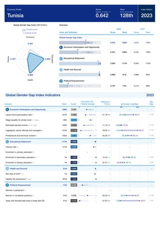 Global Gender Gap Report 2023 349
Global Gender Gap Index 2023 Edition
Tunisia score
average score
0.451
Economy
0.950
E
d
u
c
a
t
i
o
n
0.969
Health
0.197
P
o
l
i
t
i
c
s
Overview
Index and Subindex
2023
Score Rank
2022
Score Rank
Global Gender Gap Index
0.642 128th 0.643 120th
Economic Participation and Opportunity
0.451 138th 0.445 140th
Educational Attainment
0.950 117th 0.943 115th
Health and Survival
0.969 81st 0.969 85th
Political Empowerment
0.197 77th 0.216 68th
Global Gender Gap Index Indicators 2023
Indicator Rank Score*
Difference
F-M
Min
Max
Economic Participation and Opportunity 138th 0.451 - -
Labour-force participation rate % 137th 0.388 -41.78 0-100
Wage equality for similar work 1-7 (best) 49th 0.672 - -
Estimated earned income int'l $ 1,000 135th 0.305 -11.16 0-150
Legislators, senior ofﬁcials and managers % 137th 0.118 -78.93 0-100
Professional and technical workers % 103rd 0.663 -20.28 0-100
Educational Attainment 117th 0.950 - -
Literacy rate % 121st 0.859 - -
Enrolment in primary education % - - - - -
Enrolment in secondary education % 1st 1.000 12.42 0-200
Enrolment in tertiary education % 1st 1.000 22.47 0-200
Health and Survival 81st 0.969 - -
Sex ratio at birth** % 1st 0.944 - -
Healthy life expectancy** years 92nd 1.024 - -
Political Empowerment 77th 0.197 - -
Women in parliament % - - - - -
Women in ministerial positions % 37th 0.500 -33.33 0-100
Years with female/male head of state (last 50) 61st 0.029 -47.23 0-50
Economy Proﬁle
Tunisia
Score
(imparity = 0, parity = 1)
0.642
Rank
(out of 146 countries)
128th
Index Edition
2023
Compare with
Global average
0 1
Female vs Male
Min Max
-
68.27
26.49
-
16.05
4.89
89.47
10.54
60.14
39.86
-
-
-
86.90 99.32
26.68 49.15
-
-
-
-
-
66.67
33.33
48.61
1.39
 