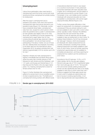 Unemployment
Labour-force participation rates mask trends in
unemployment since the former counts both those
working and those unemployed but actively looking
for employment.
After the surge in unemployment due to
pandemic lock-downs, both men’s and women’s
unemployment rates have almost returned to pre-
pandemic levels (Figure 2.3). Historically, women
have consistently faced higher unemployment
rates than men, except for a short period in 2020
when the pandemic led to a peak in unemployment
for both genders (and slightly more so for men).
Since then, the likelihood of women experiencing
unemployment is again higher than for men,
compounding the gender gap observed in labour-
force participation: not only are fewer women
participating in the labour market, but out of those
who are, relatively fewer are employed. According
to the latest data from the International Labour
Organization (ILO), the global unemployment rate
stands at approximately 4.5% for women and 4.3%
for men.6
Disparity in female and male unemployment is
highest in the Middle East and North Africa region,
where the parity ratio currently stands at 2.69,
followed by Latin America and the Caribbean, with
1.51 parity, and Eurasia and Central Asia at 1.21.
East Asia and the Pacific is the only region below
parity (1.0), meaning unemployment is lower for
female workers than for men.
Figure 2.4 further illustrates that unemployment
patterns for women tend to be an amplified version
of what is experienced by men. The likelihood of
unemployment among workers with different levels
of educational attainment tends to vary based
on a country’s income level. In many advanced
economies individuals with basic education face
a higher risk of unemployment, and this pattern is
particularly pronounced for women (Figure 2.4.a).
Conversely, in low- and middle-income countries,
individuals with advanced education are more
susceptible to unemployment, with women again
disproportionately affected (Figure 2.4.b).
Further, women face greater difficulties in their
search for employment. An individual is considered
unemployed if they are actively looking for work
and are available to start a job within a short notice
period, typically a week. However, this definition
assumes that men and women face similar
conditions in their job searches and are equally
available to take up employment on short notice. To
address these limitations, the ILO has introduced
the “jobs gap” measure, which encompasses
all individuals who desire employment but are
currently unemployed, including those actively
seeking employment and readily available to start
work on short notice, those not actively searching
employment opportunities and not available for
immediate job placement, and those searching for
employment but unable to join the workforce on
short notice.
According to this ILO estimate, 12.3%, or 473
million people, fall into the jobs gap category.
Women’s jobs gap rate of 15% is significantly higher
than men’s jobs gap rate of 10.5%.7
Among both
men and women actively seeking employment,
women are also significantly less likely to be readily
available to start work on short notice than men.8
Evidence suggests that these gaps persist due
to both a lack of suitable job opportunities and
lack of access to existing opportunities, in turn
due to disproportionate care responsibilities and
2013 2014 2015 2016 2017 2018 2019 2020 2021 2022
Gender
gap
in
unemployment
(0-1,
parity)
Year
1.10
0.95
1.00
1.05
Parity line
Source
World Economic Forum calculations based on ILO modeled
estimates, 100 countries, constant sample.
Gender gap in unemployment, 2013-2022
F I G U R E 2 . 3
Global Gender Gap Report 2023 35
 