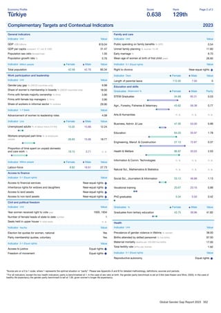 Global Gender Gap Report 2023 352
Economy Proﬁle
Türkiye
Score
0.638
Rank
129th
Page 2 of 2
Complementary Targets and Contextual Indicators 2023
General indicators
Indicator Unit Value
GDP US$ billions 819.04
GDP per capita constant '17, intl. $ 1000 31.47
Population sex ratio female/male 1.00
Population growth rate % 0.76
Indicator Million people Female Male Value
Total population 42.58 42.76 85.34
Work participation and leadership
Indicator Unit Value
Gender pay gap % (OECD countries only) 9.98
Share of women's membership in boards % (OECD countries only) 18.00
Firms with female majority ownership % ﬁrms 3.90
Firms with female top managers % ﬁrms 3.90
Share of workers in informal sector % workers 29.90
Indicator 1-7 (best) Value
Advancement of women to leadership roles 4.08
Indicator Unit Female Male Value
Unemployed adults % of labour force (15-64) 15.05 10.88 12.24
Workers employed part-time % of employed
people 26.93 15.06 18.77
Proportion of time spent on unpaid domestic
and care work % 19.15 3.71 n. a.
Indicator Million people Female Male Value
Labour-force 8.82 18.91 27.73
Access to ﬁnance
Indicator 0-1 (Equal rights) Value
Access to ﬁnancial services Near-equal rights
Inheritance rights for widows and daughters Near-equal rights
Access to land assets Near-equal rights
Access to non-land assets Near-equal rights
Civil and political freedom
Indicator Unit Value
Year women received right to vote year 1930, 1934
Number of female heads of state to date number 1
Seats held in upper house % total seats n. a.
Indicator Yes/No Value
Election list quotas for women, national Yes
Party membership quotas, voluntary Yes
Indicator 0-1 (Equal rights) Value
Access to justice Equal rights
Freedom of movement Equal rights
Family and care
Indicator Unit Value
Public spending on family beneﬁts % GPD 0.54
Unmet family planning % women 15-49 11.60
Early marriage % 6.70
Mean age of women at birth of ﬁrst child years 26.60
Indicator 0-1 (Equal rights) Value
Right to divorce Near-equal rights
Indicator Days Female Male Value
Length of parental leave 112.00 7.00 0
Education and skills
Graduates Attainment % Female Male Parity
STEM Graduates 34.69 65.31 0.53
Agri., Forestry, Fisheries & Veterinary 43.62 56.38 0.77
Arts & Humanities n. a. n. a. n. a.
Business, Admin. & Law 47.00 53.00 0.89
Education 64.03 35.97 1.78
Engineering, Manuf. & Construction 27.13 72.87 0.37
Health & Welfare 66.97 33.03 2.03
Information & Comm. Technologies n. a. n. a. n. a.
Natural Sci., Mathematics & Statistics n. a. n. a. n. a.
Social Sci., Journalism & Information 53.12 46.88 1.13
Vocational training 20.67 23.16 0.89
PhD graduates 0.34 0.50 0.42
Graduates % Female Male Value
Graduates from tertiary education 43.75 39.96 41.82
Health
Indicator Unit Value
Prevalence of gender violence in lifetime % women 38.00
Births attended by skilled personnel % live births 97.00
Maternal mortality deaths per 100,000 live births 17.00
Total fertility rate births per woman 1.92
Indicator 0-1 (Equal rights) Value
Reproductive autonomy Equal rights
*Scores are on a 0 to 1 scale, where 1 represents the optimal situation or “parity”. Please see Appendix A and B for detailed methodology, deﬁnitions, sources and periods.
**For all indicators, except the two health indicators, parity is benchmarked at 1. In the case of sex ratio at birth, the gender parity benchmark is set at 0.944 (see Klasen and Wink, 2003). In the case of
healthy life expectancy the gender parity benchmark is set at 1.06, given women's longer life expectancy.
 