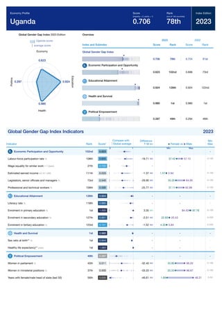Global Gender Gap Report 2023 353
Global Gender Gap Index 2023 Edition
Uganda score
average score
0.623
Economy
0.924
E
d
u
c
a
t
i
o
n
0.980
Health
0.297
P
o
l
i
t
i
c
s
Overview
Index and Subindex
2023
Score Rank
2022
Score Rank
Global Gender Gap Index
0.706 78th 0.724 61st
Economic Participation and Opportunity
0.623 102nd 0.696 73rd
Educational Attainment
0.924 126th 0.924 122nd
Health and Survival
0.980 1st 0.980 1st
Political Empowerment
0.297 49th 0.294 46th
Global Gender Gap Index Indicators 2023
Indicator Rank Score*
Difference
F-M
Min
Max
Economic Participation and Opportunity 102nd 0.623 - -
Labour-force participation rate % 108th 0.655 -19.71 0-100
Wage equality for similar work 1-7 (best) 27th 0.720 - -
Estimated earned income int'l $ 1,000 111th 0.533 -1.37 0-150
Legislators, senior ofﬁcials and managers % 73rd 0.540 -29.90 0-100
Professional and technical workers % 109th 0.590 -25.77 0-100
Educational Attainment 126th 0.924 - -
Literacy rate % 118th 0.885 - -
Enrolment in primary education % 1st 1.000 3.35 0-100
Enrolment in secondary education % 127th 0.901 -2.51 0-200
Enrolment in tertiary education % 123rd 0.741 -1.52 0-200
Health and Survival 1st 0.980 - -
Sex ratio at birth** % 1st 0.944 - -
Healthy life expectancy** years 1st 1.060 - -
Political Empowerment 49th 0.297 - -
Women in parliament % 45th 0.511 -32.40 0-100
Women in ministerial positions % 37th 0.500 -33.33 0-100
Years with female/male head of state (last 50) 56th 0.035 -46.61 0-50
Economy Proﬁle
Uganda
Score
(imparity = 0, parity = 1)
0.706
Rank
(out of 146 countries)
78th
Index Edition
2023
Compare with
Global average
0 1
Female vs Male
Min Max
-
57.13
37.42
-
2.94
1.57
64.95
35.05
62.89
37.11
-
-
84.43 87.78
25.43
22.93
5.84
4.33
-
-
-
-
66.20
33.80
66.67
33.33
48.31
1.69
 