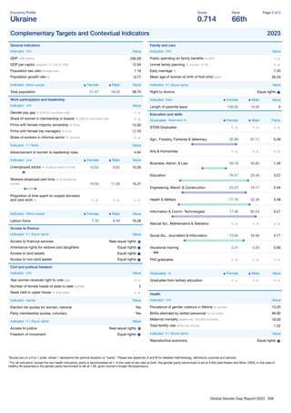 Global Gender Gap Report 2023 356
Economy Proﬁle
Ukraine
Score
0.714
Rank
66th
Page 2 of 2
Complementary Targets and Contextual Indicators 2023
General indicators
Indicator Unit Value
GDP US$ billions 200.09
GDP per capita constant '17, intl. $ 1000 12.94
Population sex ratio female/male 1.16
Population growth rate % -0.77
Indicator Million people Female Male Value
Total population 21.47 18.23 39.70
Work participation and leadership
Indicator Unit Value
Gender pay gap % (OECD countries only) n. a.
Share of women's membership in boards % (OECD countries only) n. a.
Firms with female majority ownership % ﬁrms 15.00
Firms with female top managers % ﬁrms 17.70
Share of workers in informal sector % workers n. a.
Indicator 1-7 (best) Value
Advancement of women to leadership roles 4.94
Indicator Unit Female Male Value
Unemployed adults % of labour force (15-64) 10.63 9.92 10.26
Workers employed part-time % of employed
people 19.59 11.26 15.27
Proportion of time spent on unpaid domestic
and care work % n. a. n. a. n. a.
Indicator Million people Female Male Value
Labour-force 7.79 8.49 16.28
Access to ﬁnance
Indicator 0-1 (Equal rights) Value
Access to ﬁnancial services Near-equal rights
Inheritance rights for widows and daughters Equal rights
Access to land assets Equal rights
Access to non-land assets Equal rights
Civil and political freedom
Indicator Unit Value
Year women received right to vote year n. a.
Number of female heads of state to date number 2
Seats held in upper house % total seats n. a.
Indicator Yes/No Value
Election list quotas for women, national Yes
Party membership quotas, voluntary Yes
Indicator 0-1 (Equal rights) Value
Access to justice Near-equal rights
Freedom of movement Equal rights
Family and care
Indicator Unit Value
Public spending on family beneﬁts % GPD n. a.
Unmet family planning % women 15-49 n. a.
Early marriage % 7.20
Mean age of women at birth of ﬁrst child years 26.20
Indicator 0-1 (Equal rights) Value
Right to divorce Equal rights
Indicator Days Female Male Value
Length of parental leave 126.00 14.00 0
Education and skills
Graduates Attainment % Female Male Parity
STEM Graduates n. a. n. a. n. a.
Agri., Forestry, Fisheries & Veterinary 32.89 67.11 0.49
Arts & Humanities n. a. n. a. n. a.
Business, Admin. & Law 59.16 40.84 1.45
Education 76.57 23.43 3.27
Engineering, Manuf. & Construction 25.23 74.77 0.34
Health & Welfare 77.70 22.30 3.48
Information & Comm. Technologies 17.46 82.54 0.21
Natural Sci., Mathematics & Statistics n. a. n. a. n. a.
Social Sci., Journalism & Information 73.04 26.96 2.71
Vocational training 3.31 5.50 0.60
PhD graduates n. a. n. a. n. a.
Graduates % Female Male Value
Graduates from tertiary education n. a. n. a. n. a.
Health
Indicator Unit Value
Prevalence of gender violence in lifetime % women 13.20
Births attended by skilled personnel % live births 99.90
Maternal mortality deaths per 100,000 live births 19.00
Total fertility rate births per woman 1.22
Indicator 0-1 (Equal rights) Value
Reproductive autonomy Equal rights
*Scores are on a 0 to 1 scale, where 1 represents the optimal situation or “parity”. Please see Appendix A and B for detailed methodology, deﬁnitions, sources and periods.
**For all indicators, except the two health indicators, parity is benchmarked at 1. In the case of sex ratio at birth, the gender parity benchmark is set at 0.944 (see Klasen and Wink, 2003). In the case of
healthy life expectancy the gender parity benchmark is set at 1.06, given women's longer life expectancy.
 