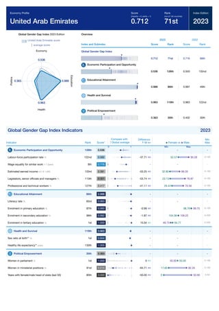 Global Gender Gap Report 2023 357
Global Gender Gap Index 2023 Edition
United Arab Emirates score
average score
0.536
Economy
0.988
E
d
u
c
a
t
i
o
n
0.963
Health
0.363
P
o
l
i
t
i
c
s
Overview
Index and Subindex
2023
Score Rank
2022
Score Rank
Global Gender Gap Index
0.712 71st 0.716 68th
Economic Participation and Opportunity
0.536 128th 0.503 132nd
Educational Attainment
0.988 86th 0.997 49th
Health and Survival
0.963 119th 0.963 122nd
Political Empowerment
0.363 35th 0.402 30th
Global Gender Gap Index Indicators 2023
Indicator Rank Score*
Difference
F-M
Min
Max
Economic Participation and Opportunity 128th 0.536 - -
Labour-force participation rate % 122nd 0.582 -37.71 0-100
Wage equality for similar work 1-7 (best) 8th 0.776 - -
Estimated earned income int'l $ 1,000 133rd 0.381 -53.25 0-150
Legislators, senior ofﬁcials and managers % 113th 0.301 -53.74 0-100
Professional and technical workers % 127th 0.417 -41.11 0-100
Educational Attainment 86th 0.988 - -
Literacy rate % 83rd 0.983 - -
Enrolment in primary education % 87th 0.990 -0.99 0-100
Enrolment in secondary education % 99th 0.982 -1.87 0-200
Enrolment in tertiary education % 1st 1.000 15.04 0-200
Health and Survival 119th 0.963 - -
Sex ratio at birth** % 1st 0.944 - -
Healthy life expectancy** years 130th 1.005 - -
Political Empowerment 35th 0.363 - -
Women in parliament % 1st 1.000 0 0-100
Women in ministerial positions % 81st 0.214 -64.71 0-100
Years with female/male head of state (last 50) 80th 0.000 -50.00 0-50
Economy Proﬁle
United Arab Emirates
Score
(imparity = 0, parity = 1)
0.712
Rank
(out of 146 countries)
71st
Index Edition
2023
Compare with
Global average
0 1
Female vs Male
Min Max
-
90.28
52.57
-
86.05
32.80
76.87
23.13
70.56
29.44
-
-
99.75
98.76
106.22
104.36
49.73 64.77
-
-
-
-
50.00 50.00
82.35
17.65
50.00
0
 