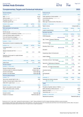Global Gender Gap Report 2023 358
Economy Proﬁle
United Arab Emirates
Score
0.712
Rank
71st
Page 2 of 2
Complementary Targets and Contextual Indicators 2023
General indicators
Indicator Unit Value
GDP US$ billions 415.02
GDP per capita constant '17, intl. $ 1000 69.73
Population sex ratio female/male 0.44
Population growth rate % 0.83
Indicator Million people Female Male Value
Total population 2.89 6.55 9.44
Work participation and leadership
Indicator Unit Value
Gender pay gap % (OECD countries only) n. a.
Share of women's membership in boards % (OECD countries only) n. a.
Firms with female majority ownership % ﬁrms n. a.
Firms with female top managers % ﬁrms n. a.
Share of workers in informal sector % workers n. a.
Indicator 1-7 (best) Value
Advancement of women to leadership roles 5.62
Indicator Unit Female Male Value
Unemployed adults % of labour force (15-64) 6.20 2.12 3.12
Workers employed part-time % of employed
people 3.94 2.23 2.64
Proportion of time spent on unpaid domestic
and care work % n. a. n. a. n. a.
Indicator Million people Female Male Value
Labour-force 1.65 5.10 6.75
Access to ﬁnance
Indicator 0-1 (Equal rights) Value
Access to ﬁnancial services Equal rights
Inheritance rights for widows and daughters Unequal rights
Access to land assets Equal rights
Access to non-land assets Equal rights
Civil and political freedom
Indicator Unit Value
Year women received right to vote year 2005
Number of female heads of state to date number 1
Seats held in upper house % total seats n. a.
Indicator Yes/No Value
Election list quotas for women, national Yes
Party membership quotas, voluntary n. a.
Indicator 0-1 (Equal rights) Value
Access to justice Equal rights
Freedom of movement Restricted rights
Family and care
Indicator Unit Value
Public spending on family beneﬁts % GPD n. a.
Unmet family planning % women 15-49 n. a.
Early marriage % 6.80
Mean age of women at birth of ﬁrst child years n. a.
Indicator 0-1 (Equal rights) Value
Right to divorce Unequal rights
Indicator Days Female Male Value
Length of parental leave 60.00 0 0
Education and skills
Graduates Attainment % Female Male Parity
STEM Graduates 41.49 58.51 0.71
Agri., Forestry, Fisheries & Veterinary 80.95 19.05 4.25
Arts & Humanities 82.34 17.66 4.66
Business, Admin. & Law 43.19 56.81 0.76
Education n. a. n. a. n. a.
Engineering, Manuf. & Construction n. a. n. a. n. a.
Health & Welfare 81.09 18.91 4.29
Information & Comm. Technologies 55.39 44.61 1.24
Natural Sci., Mathematics & Statistics 85.94 14.06 6.11
Social Sci., Journalism & Information 77.44 22.56 3.43
Vocational training 0.78 0.80 0.98
PhD graduates 0.68 1.03 0.88
Graduates % Female Male Value
Graduates from tertiary education 26.85 9.52 15.11
Health
Indicator Unit Value
Prevalence of gender violence in lifetime % women n. a.
Births attended by skilled personnel % live births 99.20
Maternal mortality deaths per 100,000 live births 3.00
Total fertility rate births per woman 1.46
Indicator 0-1 (Equal rights) Value
Reproductive autonomy Restricted rights
*Scores are on a 0 to 1 scale, where 1 represents the optimal situation or “parity”. Please see Appendix A and B for detailed methodology, deﬁnitions, sources and periods.
**For all indicators, except the two health indicators, parity is benchmarked at 1. In the case of sex ratio at birth, the gender parity benchmark is set at 0.944 (see Klasen and Wink, 2003). In the case of
healthy life expectancy the gender parity benchmark is set at 1.06, given women's longer life expectancy.
 