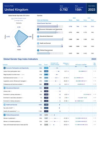 Global Gender Gap Report 2023 359
Global Gender Gap Index 2023 Edition
United Kingdom score
average score
0.731
Economy
0.999
E
d
u
c
a
t
i
o
n
0.965
Health
0.472
P
o
l
i
t
i
c
s
Overview
Index and Subindex
2023
Score Rank
2022
Score Rank
Global Gender Gap Index
0.792 15th 0.780 22nd
Economic Participation and Opportunity
0.731 43rd 0.733 44th
Educational Attainment
0.999 34th 0.999 33rd
Health and Survival
0.965 105th 0.965 105th
Political Empowerment
0.472 19th 0.423 24th
Global Gender Gap Index Indicators 2023
Indicator Rank Score*
Difference
F-M
Min
Max
Economic Participation and Opportunity 43rd 0.731 - -
Labour-force participation rate % 36th 0.858 -9.71 0-100
Wage equality for similar work 1-7 (best) 41st 0.697 - -
Estimated earned income int'l $ 1,000 86th 0.619 -21.19 0-150
Legislators, senior ofﬁcials and managers % 57th 0.583 -26.35 0-100
Professional and technical workers % 68th 0.992 -0.41 0-100
Educational Attainment 34th 0.999 - -
Literacy rate % 1st 1.000 - -
Enrolment in primary education % 76th 0.998 -0.22 0-100
Enrolment in secondary education % 1st 1.000 2.78 0-200
Enrolment in tertiary education % 1st 1.000 21.06 0-200
Health and Survival 105th 0.965 - -
Sex ratio at birth** % 1st 0.944 - -
Healthy life expectancy** years 116th 1.014 - -
Political Empowerment 19th 0.472 - -
Women in parliament % 43rd 0.527 -31.00 0-100
Women in ministerial positions % 37th 0.500 -33.33 0-100
Years with female/male head of state (last 50) 9th 0.418 -20.52 0-50
Economy Proﬁle
United Kingdom
Score
(imparity = 0, parity = 1)
0.792
Rank
(out of 146 countries)
15th
Index Edition
2023
Compare with
Global average
0 1
Female vs Male
Min Max
-
68.17
58.46
-
55.70
34.51
63.17
36.83
50.21
49.80
-
-
98.13
97.91
115.52 118.30
59.15 80.21
-
-
-
-
65.50
34.50
66.67
33.33
35.26
14.74
 