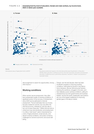 Unemployment
of
workers
with
advanced
education
(%)
20 30 40 45
35
25
15
5
0 10
20
30
40
35
25
15
5
0
10
20 30 40 45
35
25
15
5
0 10
Advanced economies
Emerging market economies
Unemployment of workers with basic education (%)
Unemployment by level of education, female and male workers, by income level,
2022 or latest year available
F I G U R E 2 . 4
Source
International Labour Organization (ILO), ILOSTAT.
Note
Educational attainment based on the International Standard Classification of Education
(ISCED). Basic education is defined as primary and lower secondary education and advanced
education is defined as short-cycle tertiary education, bachelor's, master's and doctoral or
equivalent levels.
Georgia
Eswatini
Spain
Algeria
Slovakia
South Africa
Sweden
Azerbaijan
North Macedonia
Jordan
Rwanda
Morocco
Botswana
Guinea
Bulgaria
Finland
A. Female B. Male
Tunisia
Pakistan
Jordan
Morocco
Algeria
Botswana
Spain
South-Africa
Sweden
Bulgaria
North Macedonia
Lebanon
Italy
Rwanda
USA
Finland
Greece
Montenegro
Slovakia
Angola
Cameroon
Chad
Saudi Arabia
Mali
discouragement to search for opportunities, among
other factors.9
Working conditions
When women secure employment, they often
face substandard quality of working conditions. A
significant portion of the recovery in employment
since 2020 can be attributed to informal
employment. The ILO estimates that out of every
five jobs created for women, four are within the
informal economy, whereas for men,the ratio is
two out of every three jobs.10
While informal work is
critical and may drive production and employment,
it is often a “last-resort” option characterized by
a lack of legal protections, social security, and
decent working conditions, and poses numerous
challenges for women’s economic and social well-
being.
Overall, over the last decade, there has been
insufficient progress in improving working
conditions, interrupted by shocks in key labour-
force indicators. Women still encounter barriers
entering the workforce, struggle to find jobs, and
face relatively poorer working conditions, calling for
renewed focus by both governments and business
leaders. Across the world, inadequate care systems
are one of the largest roadblocks to improving
gender gaps in the labour market.
Global Gender Gap Report 2023 36
 