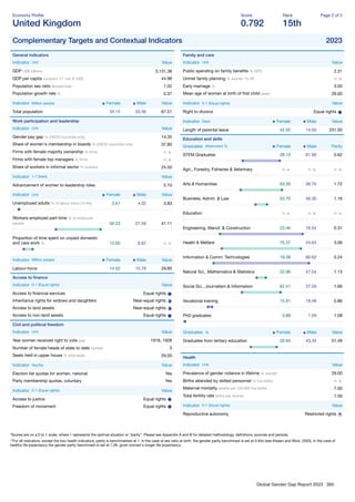 Global Gender Gap Report 2023 360
Economy Proﬁle
United Kingdom
Score
0.792
Rank
15th
Page 2 of 2
Complementary Targets and Contextual Indicators 2023
General indicators
Indicator Unit Value
GDP US$ billions 3,131.38
GDP per capita constant '17, intl. $ 1000 44.98
Population sex ratio female/male 1.02
Population growth rate % 0.37
Indicator Million people Female Male Value
Total population 34.15 33.36 67.51
Work participation and leadership
Indicator Unit Value
Gender pay gap % (OECD countries only) 14.35
Share of women's membership in boards % (OECD countries only) 37.80
Firms with female majority ownership % ﬁrms n. a.
Firms with female top managers % ﬁrms n. a.
Share of workers in informal sector % workers 24.50
Indicator 1-7 (best) Value
Advancement of women to leadership roles 5.10
Indicator Unit Female Male Value
Unemployed adults % of labour force (15-64) 3.61 4.02 3.83
Workers employed part-time % of employed
people 56.23 27.56 41.11
Proportion of time spent on unpaid domestic
and care work % 12.65 6.97 n. a.
Indicator Million people Female Male Value
Labour-force 14.02 15.78 29.80
Access to ﬁnance
Indicator 0-1 (Equal rights) Value
Access to ﬁnancial services Equal rights
Inheritance rights for widows and daughters Near-equal rights
Access to land assets Near-equal rights
Access to non-land assets Equal rights
Civil and political freedom
Indicator Unit Value
Year women received right to vote year 1918, 1928
Number of female heads of state to date number 3
Seats held in upper house % total seats 29.00
Indicator Yes/No Value
Election list quotas for women, national Yes
Party membership quotas, voluntary Yes
Indicator 0-1 (Equal rights) Value
Access to justice Equal rights
Freedom of movement Equal rights
Family and care
Indicator Unit Value
Public spending on family beneﬁts % GPD 2.31
Unmet family planning % women 15-49 n. a.
Early marriage % 3.00
Mean age of women at birth of ﬁrst child years 29.00
Indicator 0-1 (Equal rights) Value
Right to divorce Equal rights
Indicator Days Female Male Value
Length of parental leave 42.00 14.00 231.00
Education and skills
Graduates Attainment % Female Male Parity
STEM Graduates 38.10 61.90 0.62
Agri., Forestry, Fisheries & Veterinary n. a. n. a. n. a.
Arts & Humanities 63.30 36.70 1.72
Business, Admin. & Law 53.70 46.30 1.16
Education n. a. n. a. n. a.
Engineering, Manuf. & Construction 23.46 76.54 0.31
Health & Welfare 75.37 24.63 3.06
Information & Comm. Technologies 19.38 80.62 0.24
Natural Sci., Mathematics & Statistics 52.96 47.04 1.13
Social Sci., Journalism & Information 62.41 37.59 1.66
Vocational training 15.81 18.48 0.86
PhD graduates 0.88 1.29 1.08
Graduates % Female Male Value
Graduates from tertiary education 59.94 43.34 51.49
Health
Indicator Unit Value
Prevalence of gender violence in lifetime % women 29.00
Births attended by skilled personnel % live births n. a.
Maternal mortality deaths per 100,000 live births 7.00
Total fertility rate births per woman 1.56
Indicator 0-1 (Equal rights) Value
Reproductive autonomy Restricted rights
*Scores are on a 0 to 1 scale, where 1 represents the optimal situation or “parity”. Please see Appendix A and B for detailed methodology, deﬁnitions, sources and periods.
**For all indicators, except the two health indicators, parity is benchmarked at 1. In the case of sex ratio at birth, the gender parity benchmark is set at 0.944 (see Klasen and Wink, 2003). In the case of
healthy life expectancy the gender parity benchmark is set at 1.06, given women's longer life expectancy.
 